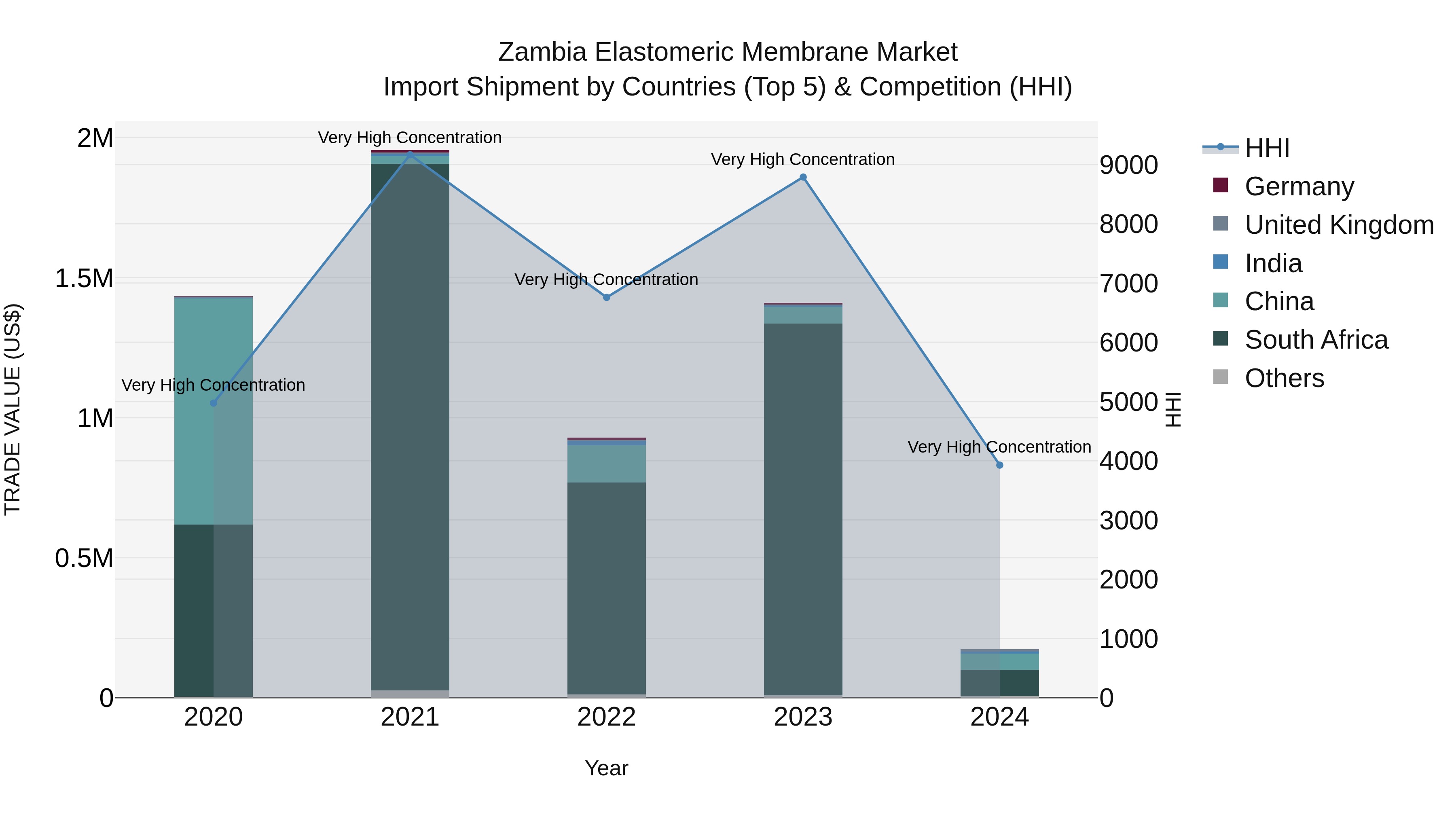 Zambia Elastomeric Membrane Market: Top 5 Importing Countries and Market Competition (HHI) Analysis