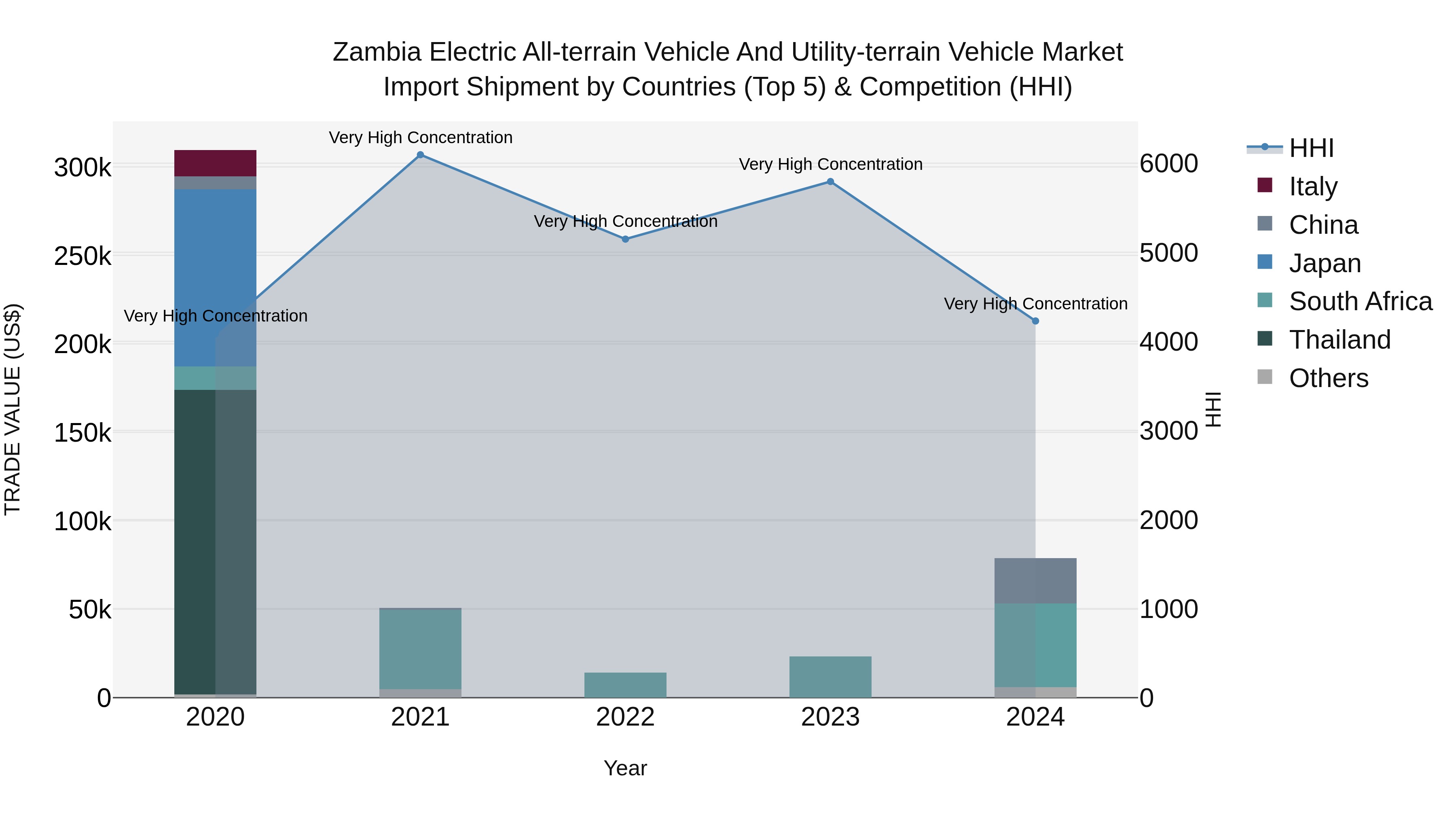 Zambia Electric All-terrain Vehicle and Utility-terrain Vehicle Market: Top 5 Importing Countries and Market Competition (HHI) Analysis