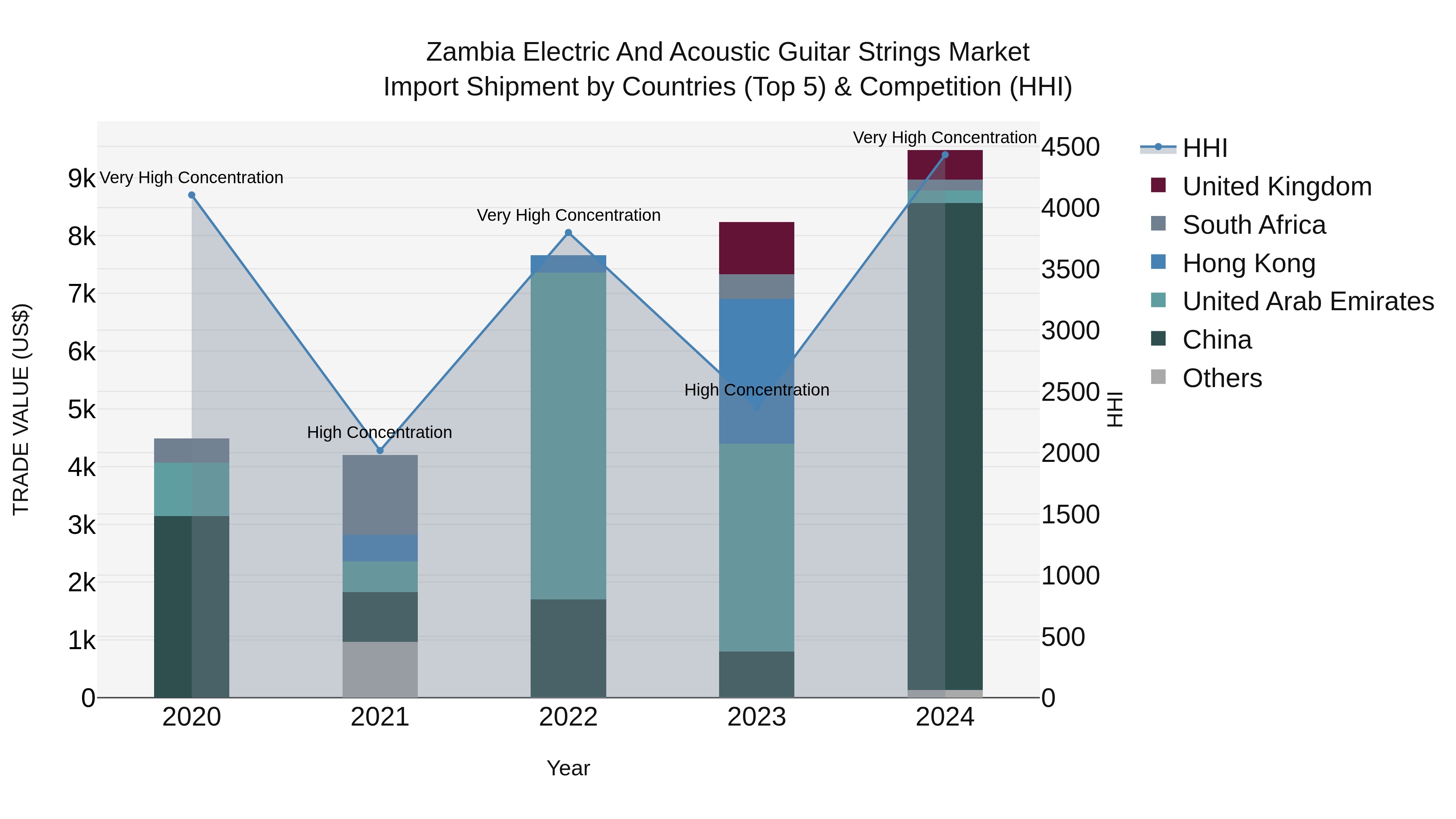 Zambia Electric and Acoustic Guitar Strings Market: Top 5 Importing Countries and Market Competition (HHI) Analysis