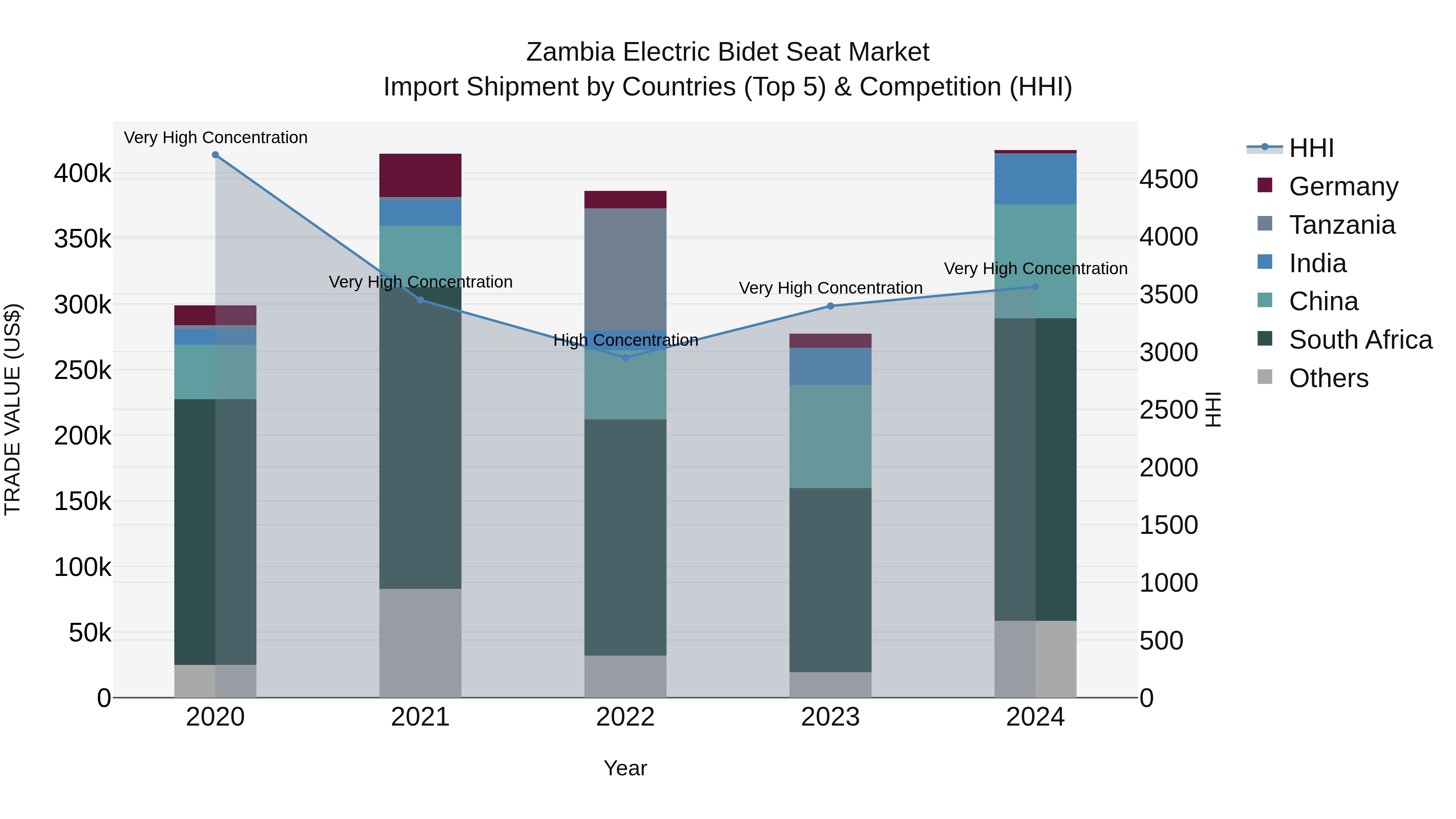 Zambia Electric Bidet Seat Market: Top 5 Importing Countries and Market Competition (HHI) Analysis