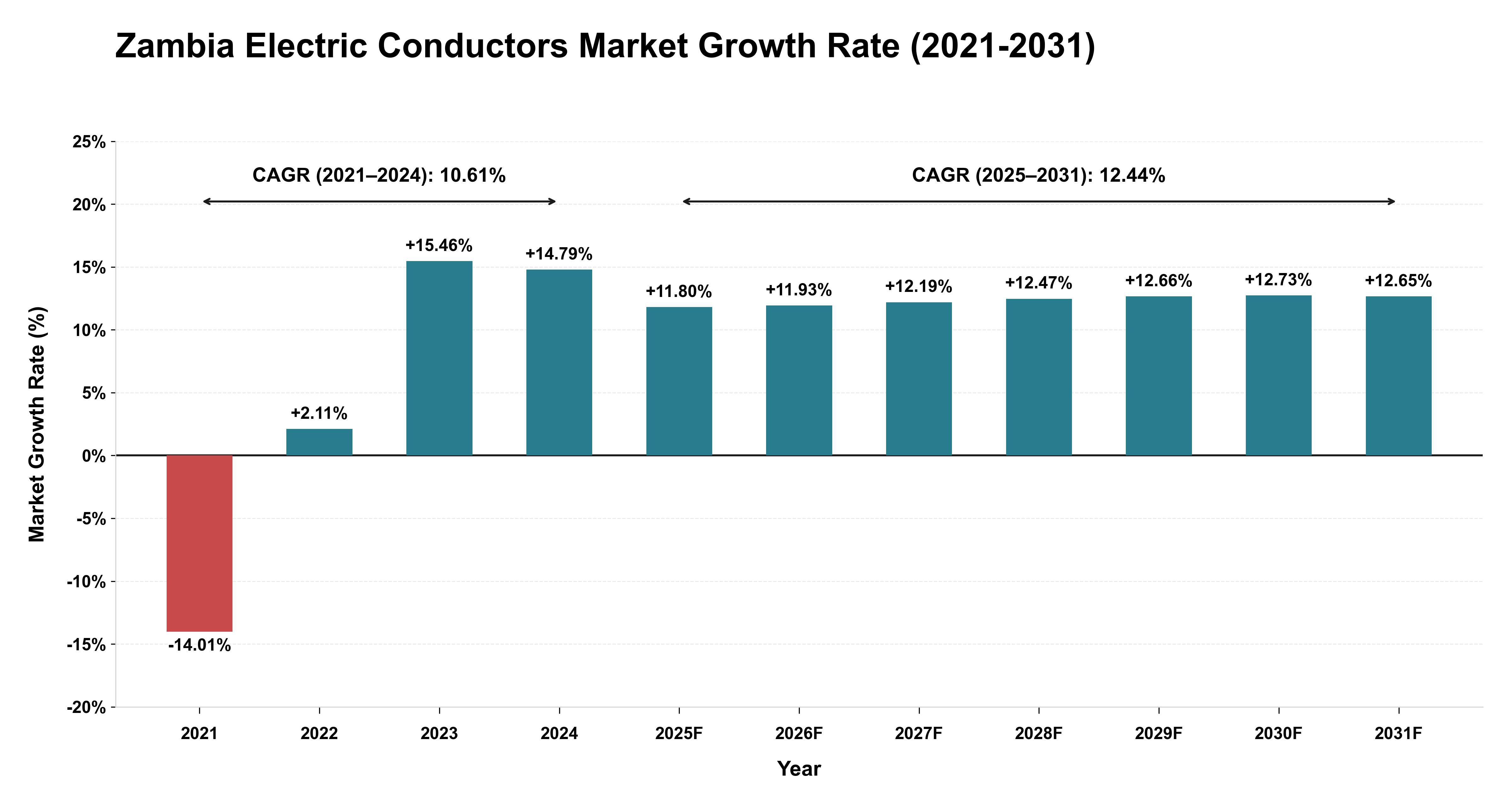Zambia Electric Conductors Market Growth Rate Analysis (2021-2031)