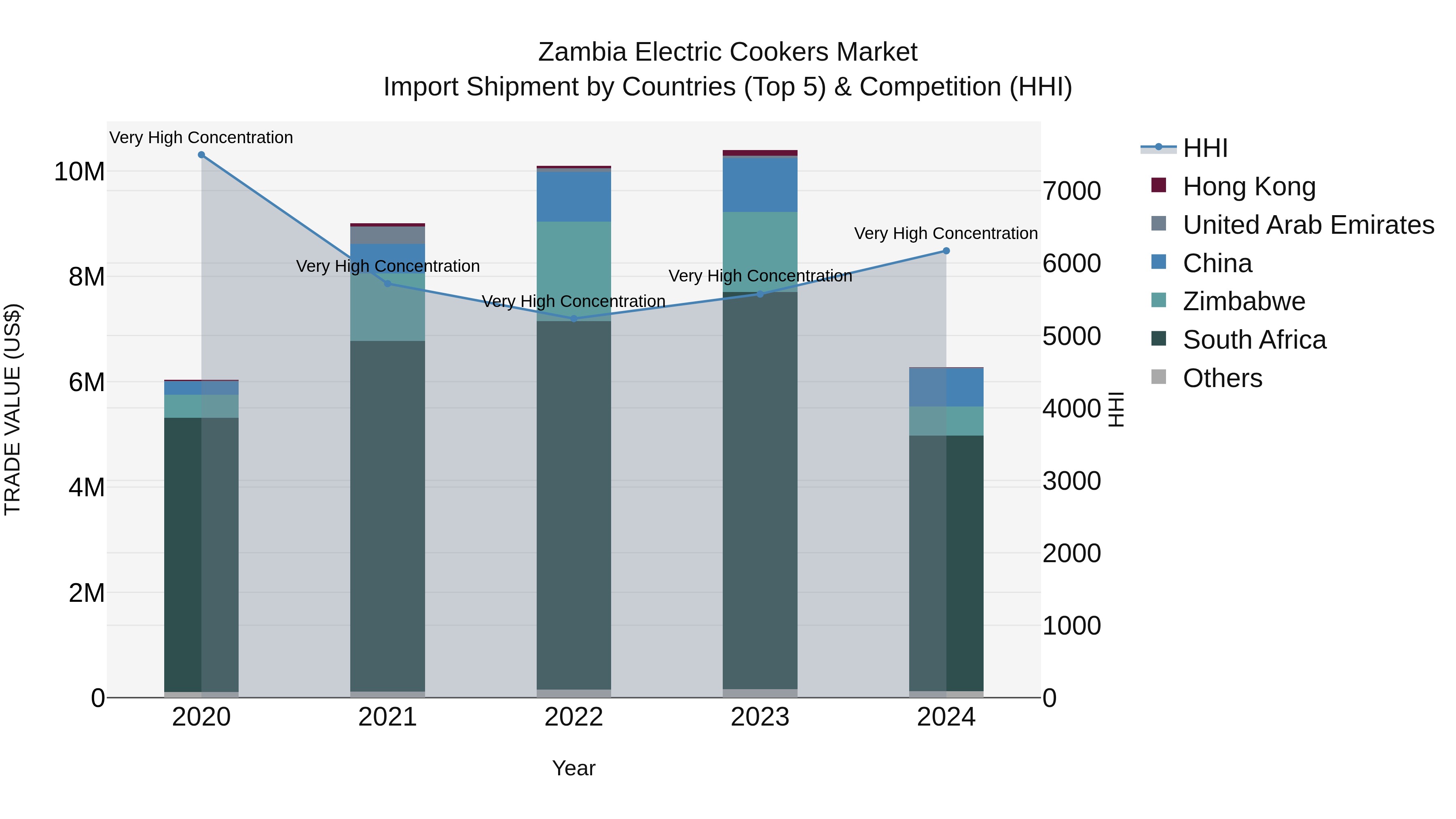 Zambia Electric Cookers Market: Top 5 Importing Countries and Market Competition (HHI) Analysis