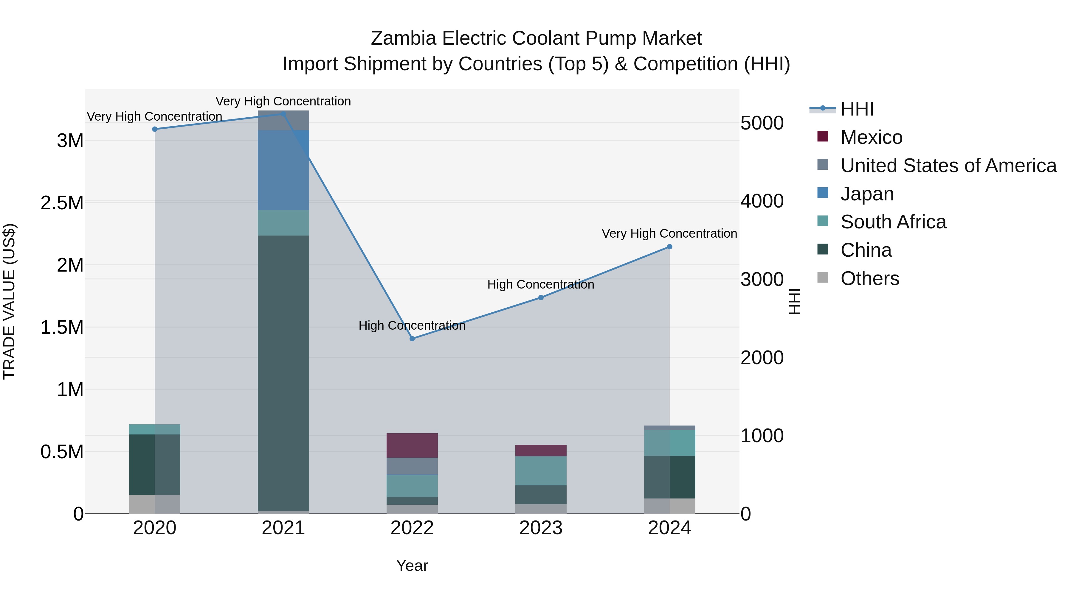 Zambia Electric Coolant Pump Market: Top 5 Importing Countries and Market Competition (HHI) Analysis