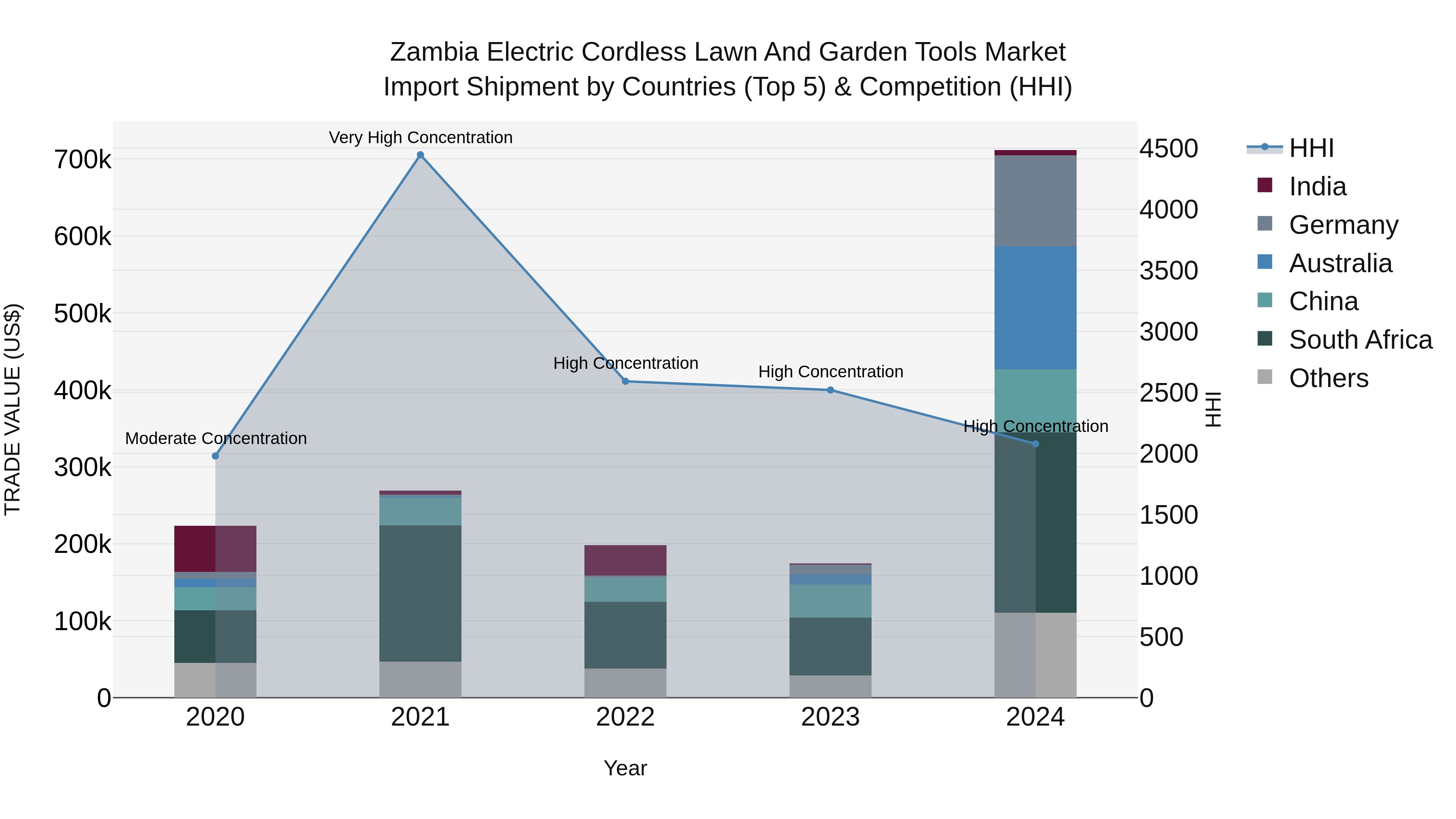 Zambia Electric Cordless Lawn and Garden Tools Market: Top 5 Importing Countries and Market Competition (HHI) Analysis