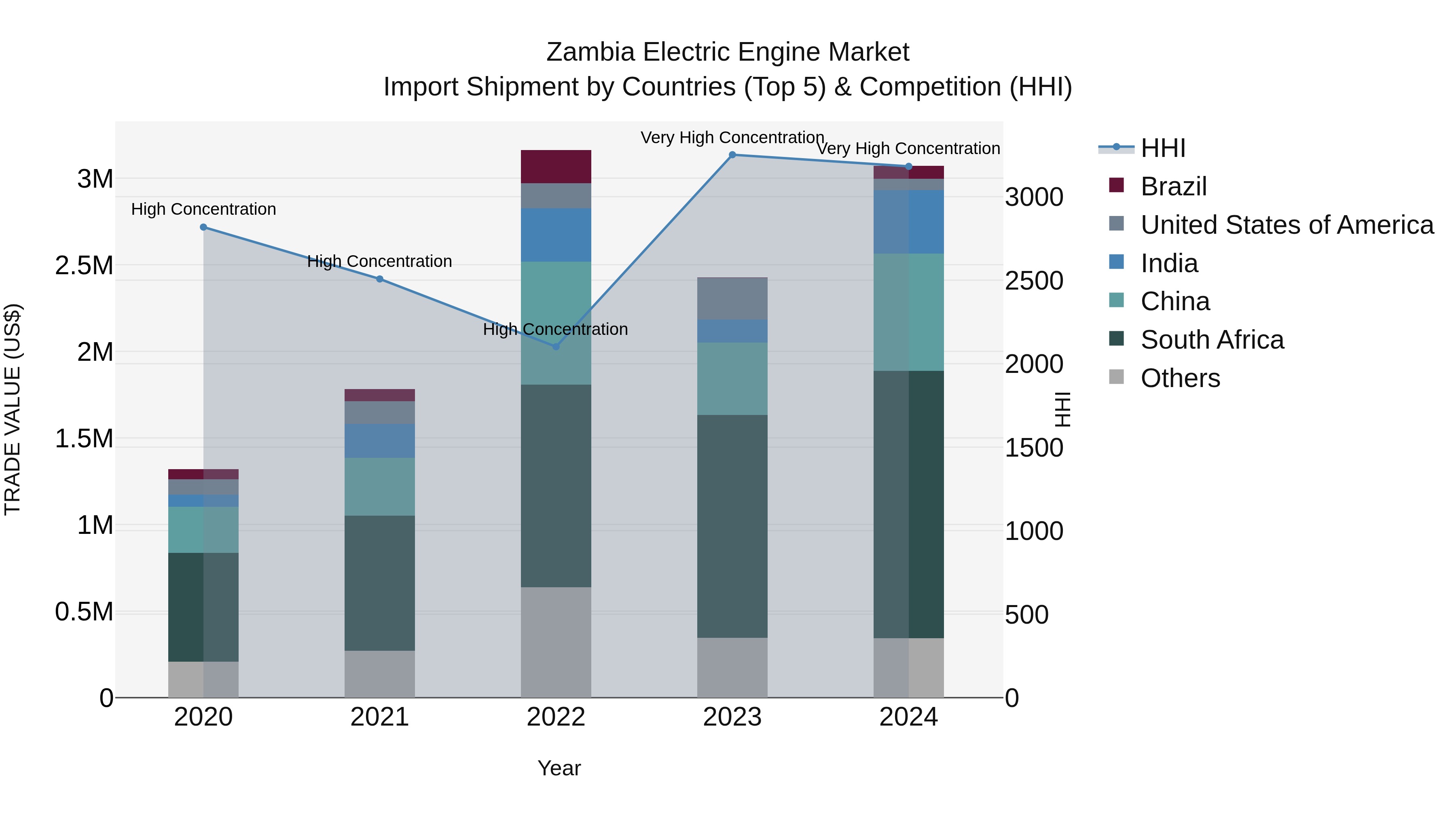 Zambia Electric Engine Market: Top 5 Importing Countries and Market Competition (HHI) Analysis