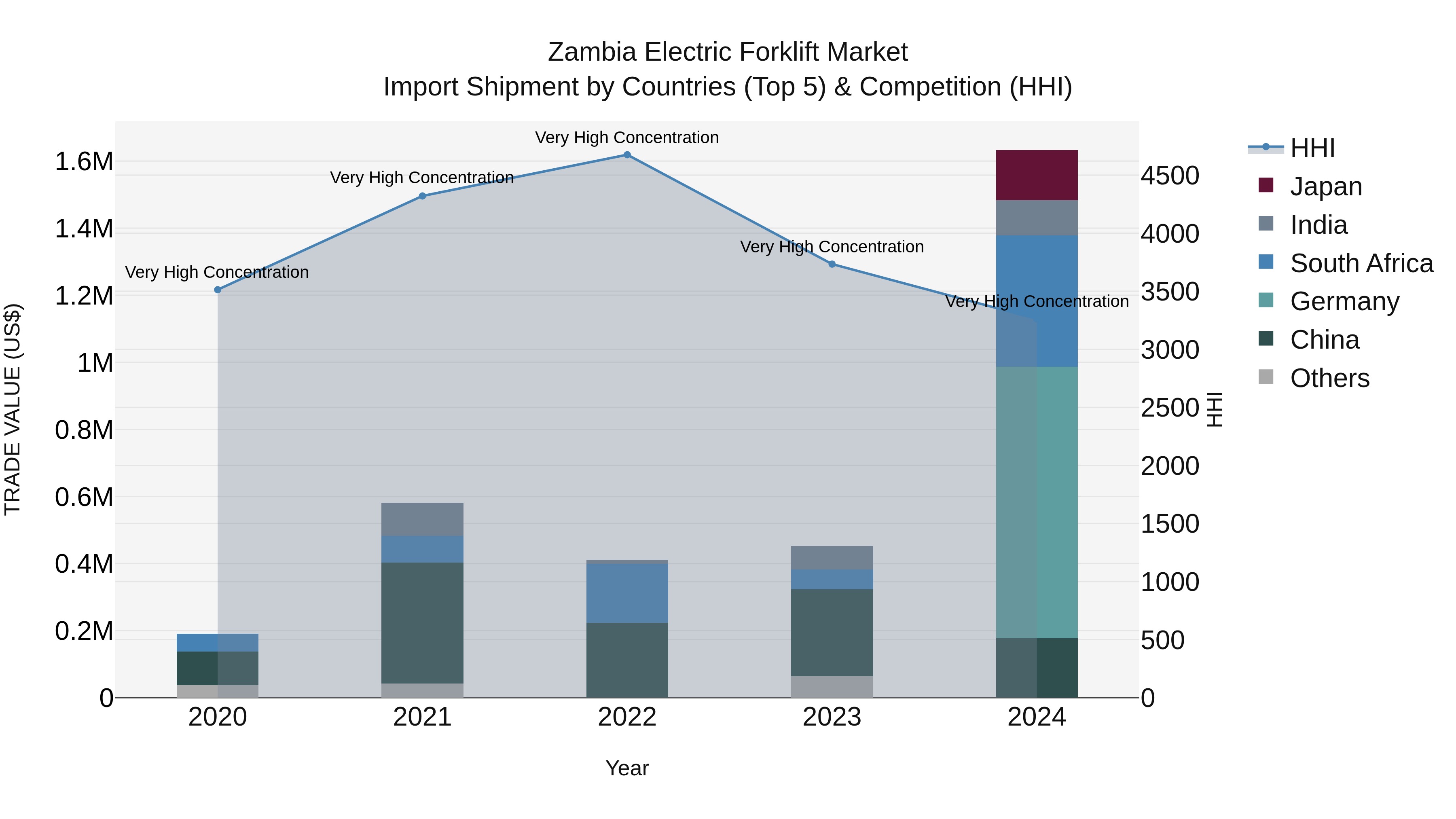 Zambia Electric Forklift Market: Top 5 Importing Countries and Market Competition (HHI) Analysis