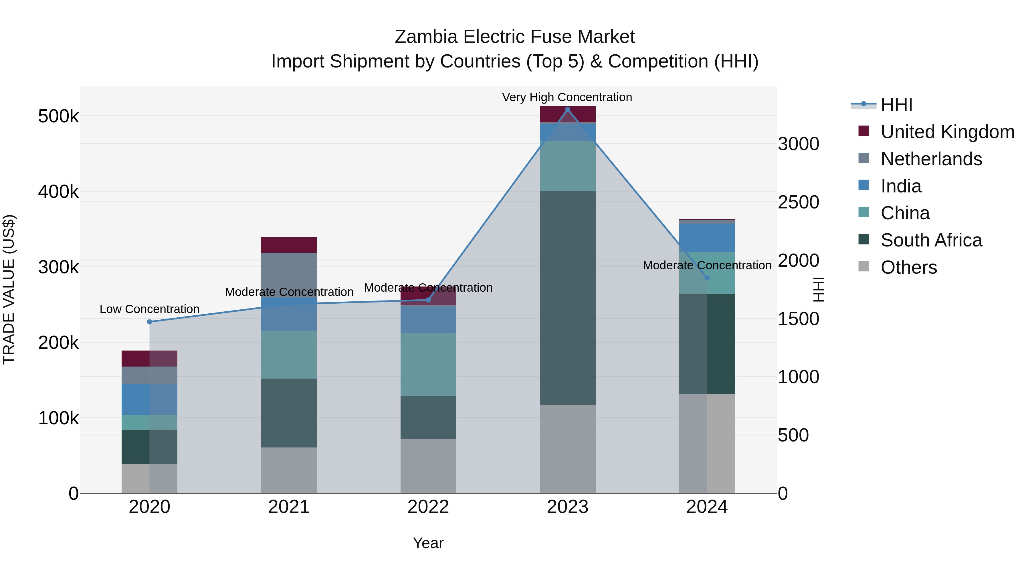Zambia Electric Fuse Market: Top 5 Importing Countries and Market Competition (HHI) Analysis