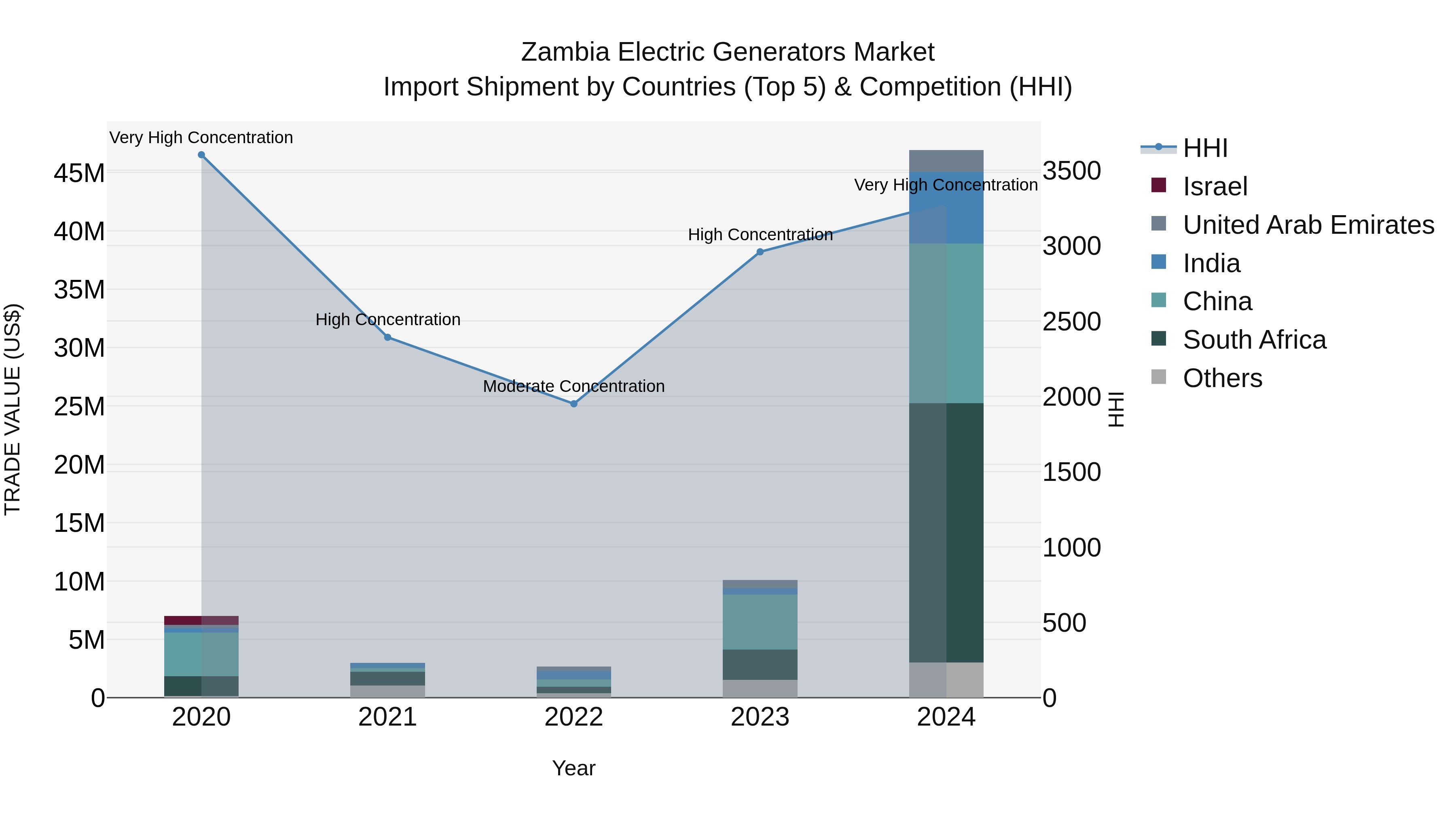 Zambia Electric Generators Market: Top 5 Importing Countries and Market Competition (HHI) Analysis