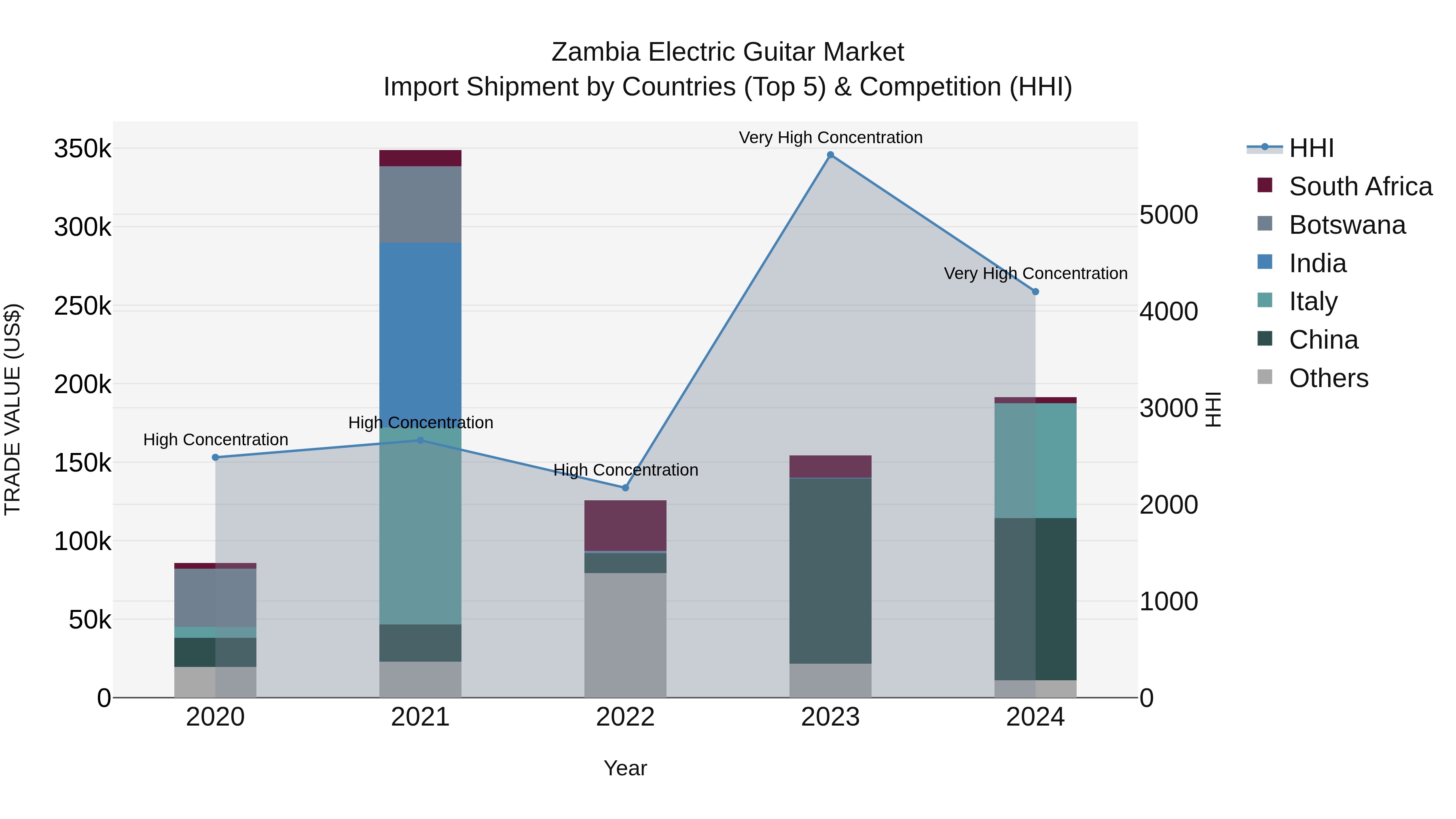 Zambia Electric Guitar Market: Top 5 Importing Countries and Market Competition (HHI) Analysis