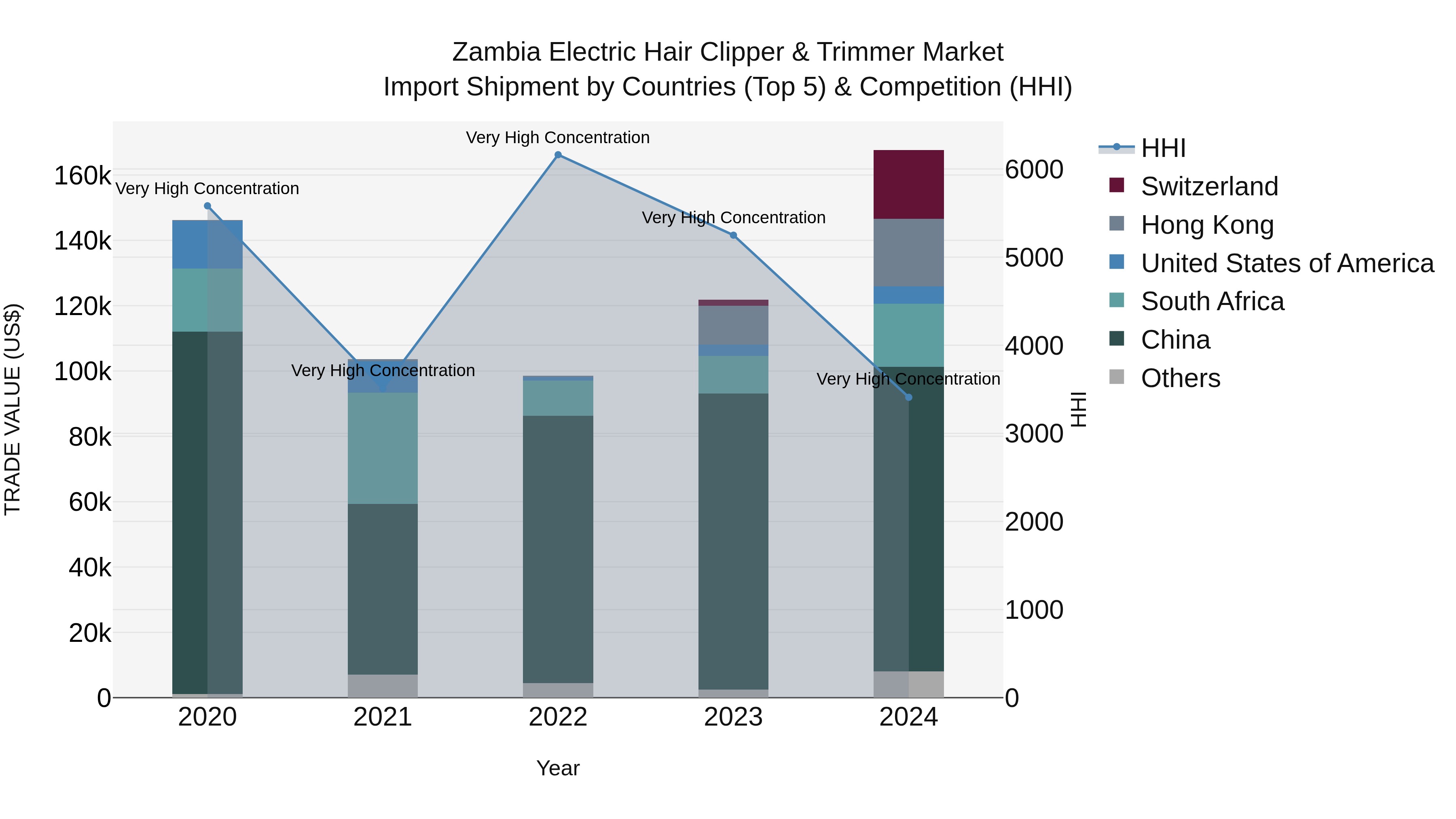 Zambia Electric Hair Clipper & Trimmer Market: Top 5 Importing Countries and Market Competition (HHI) Analysis