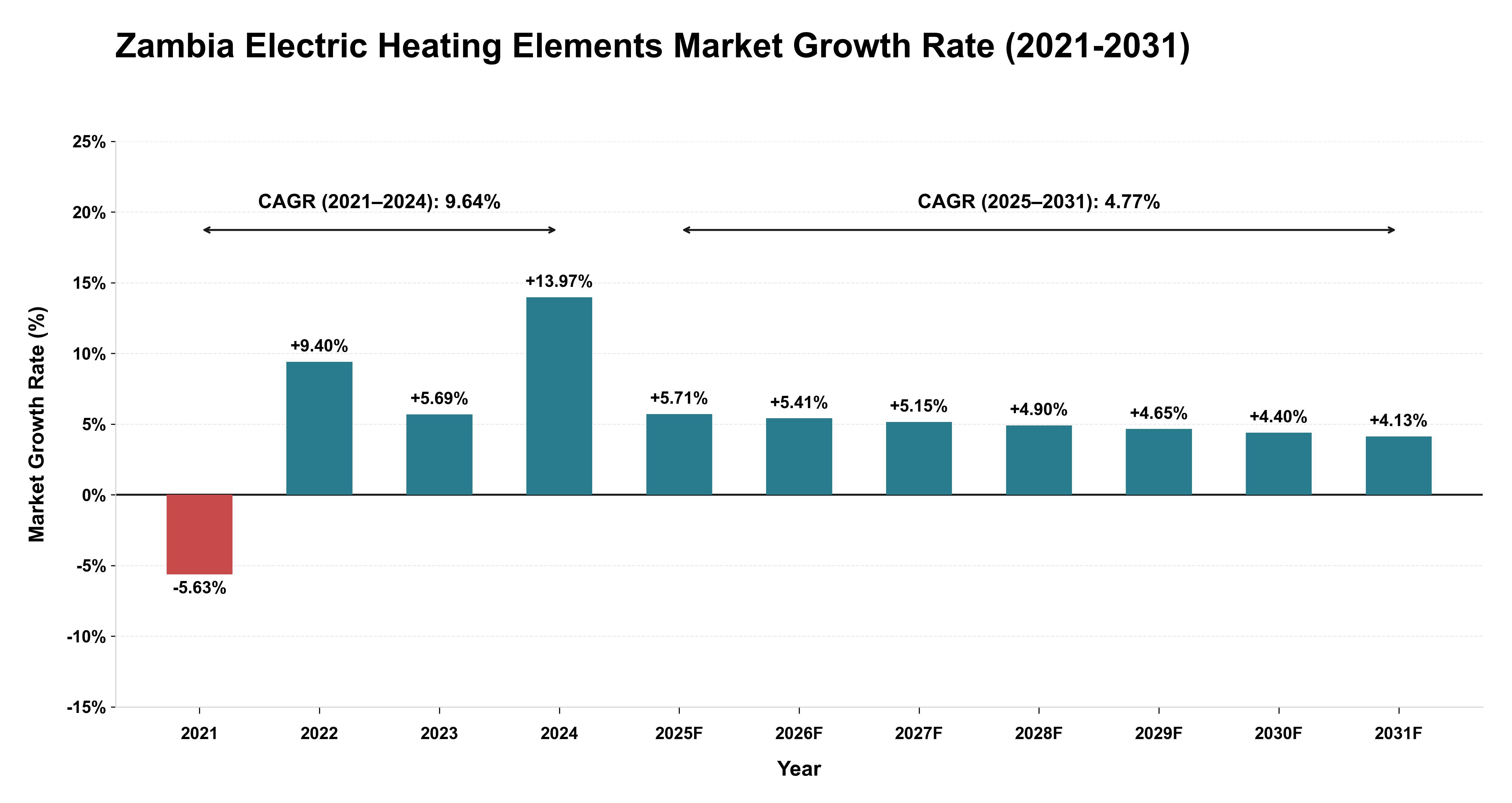 Zambia Electric Heating Elements Market Growth Rate Analysis (2021-2031)