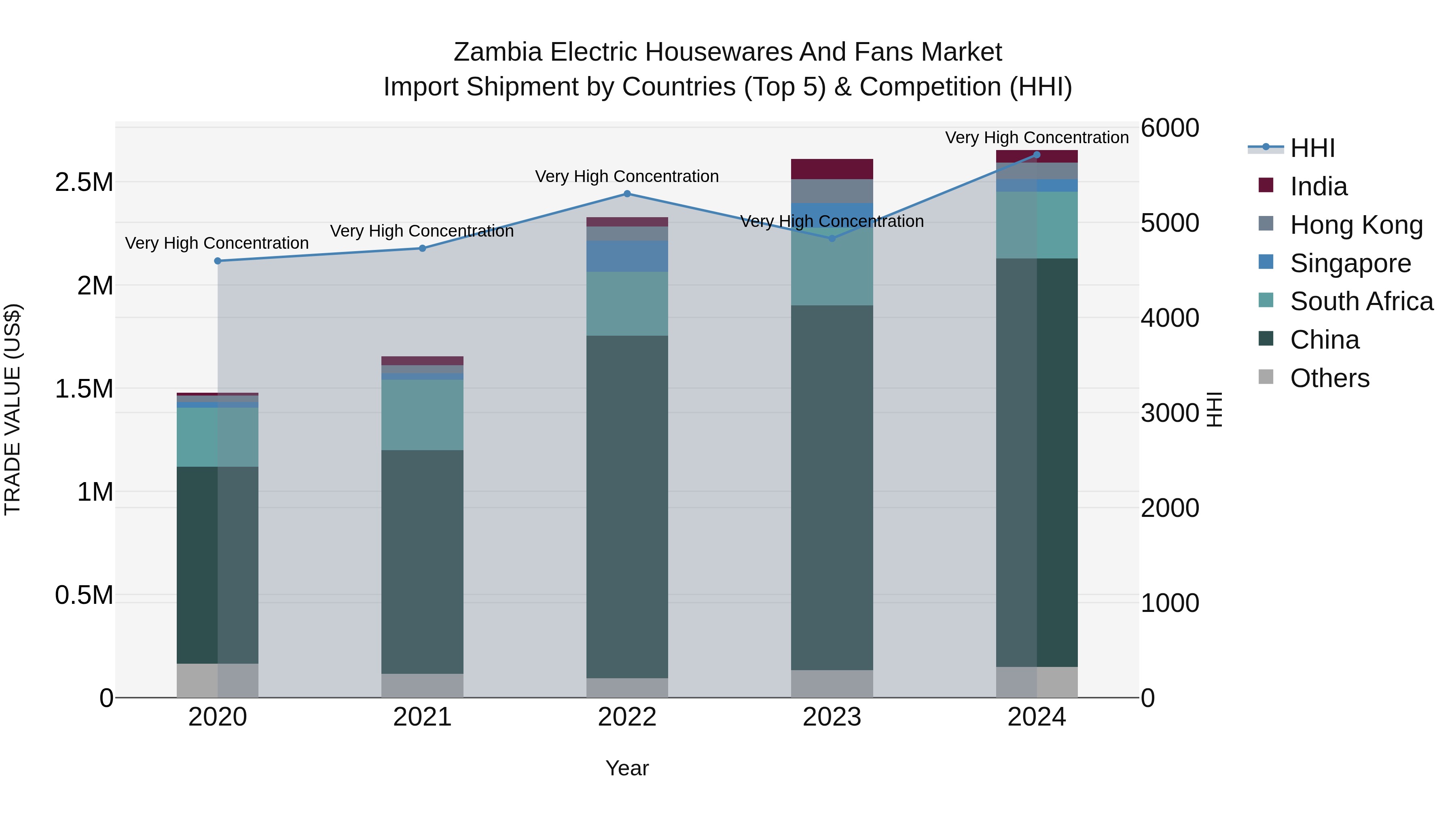 Zambia Electric Housewares and Fans Market: Top 5 Importing Countries and Market Competition (HHI) Analysis