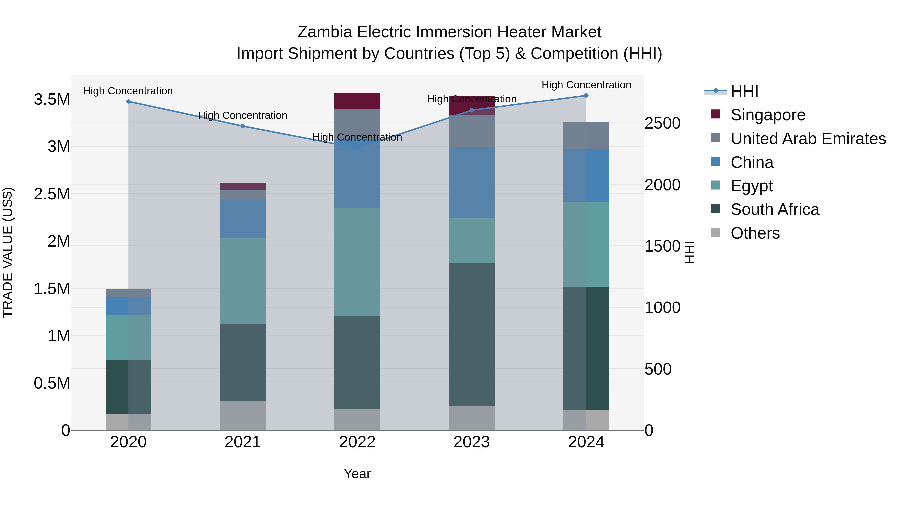 Zambia Electric Immersion Heater Market: Top 5 Importing Countries and Market Competition (HHI) Analysis