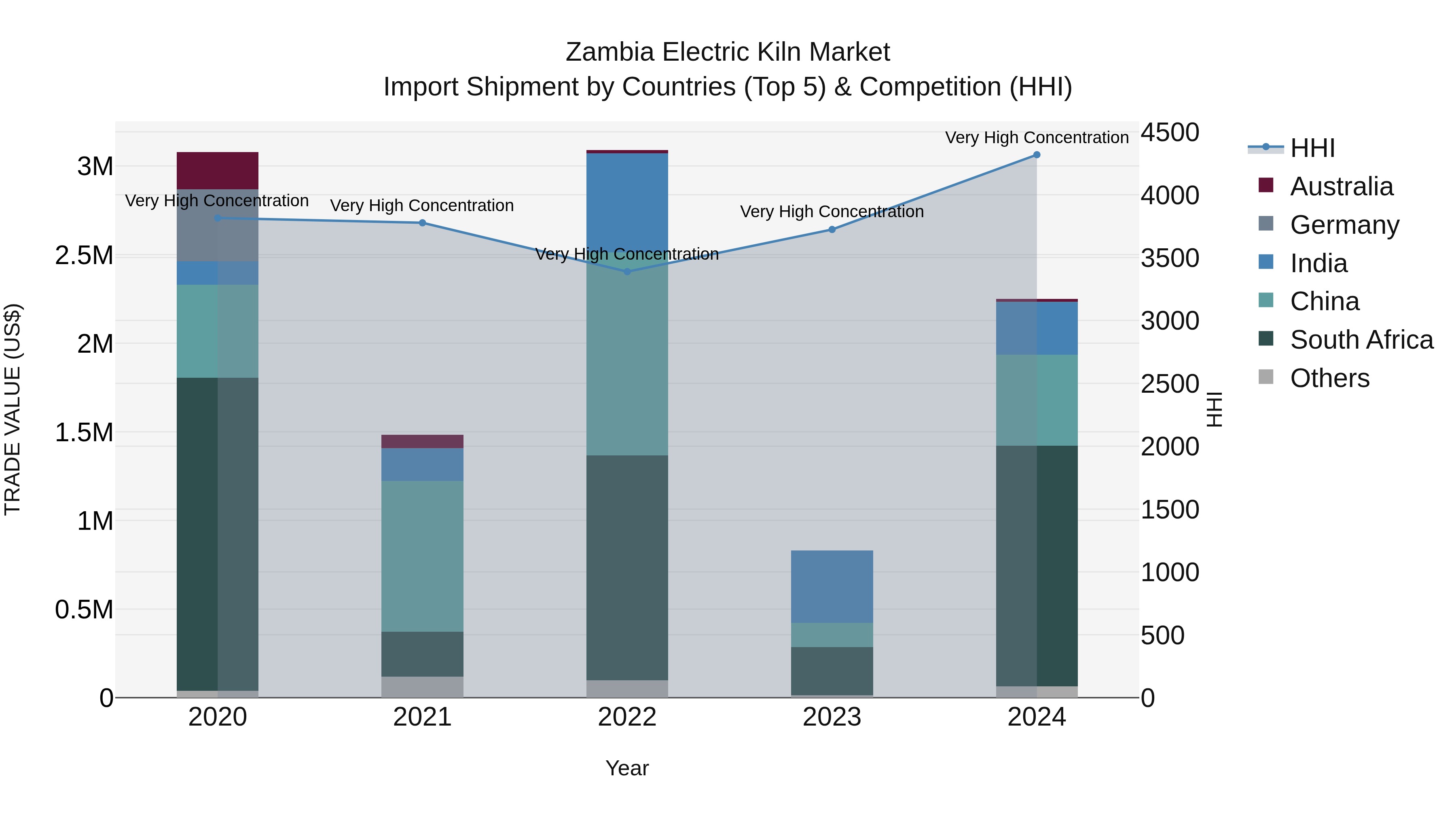 Zambia Electric Kiln Market: Top 5 Importing Countries and Market Competition (HHI) Analysis