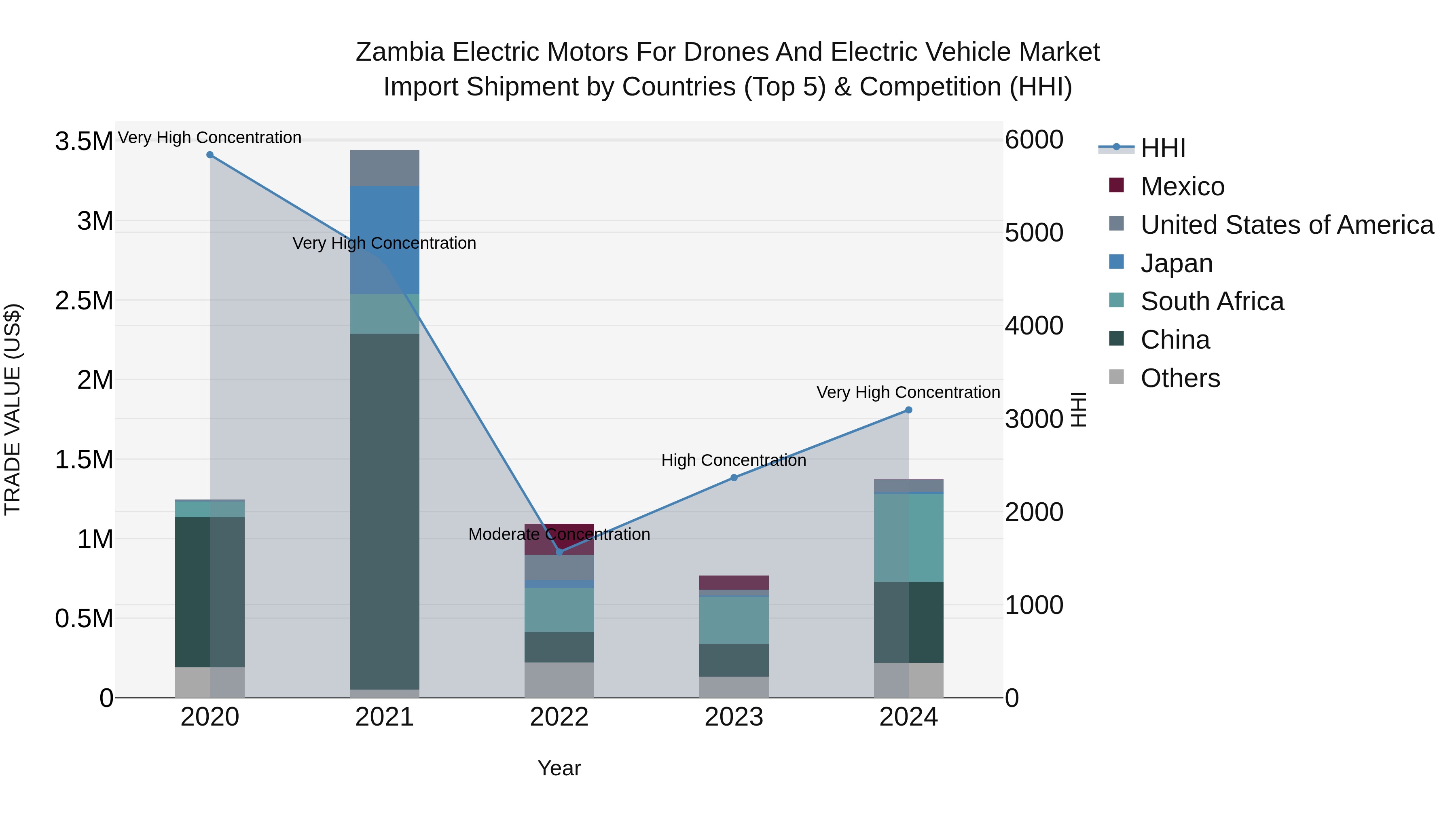 Zambia Electric Motors for Drones and Electric Vehicle Market: Top 5 Importing Countries and Market Competition (HHI) Analysis