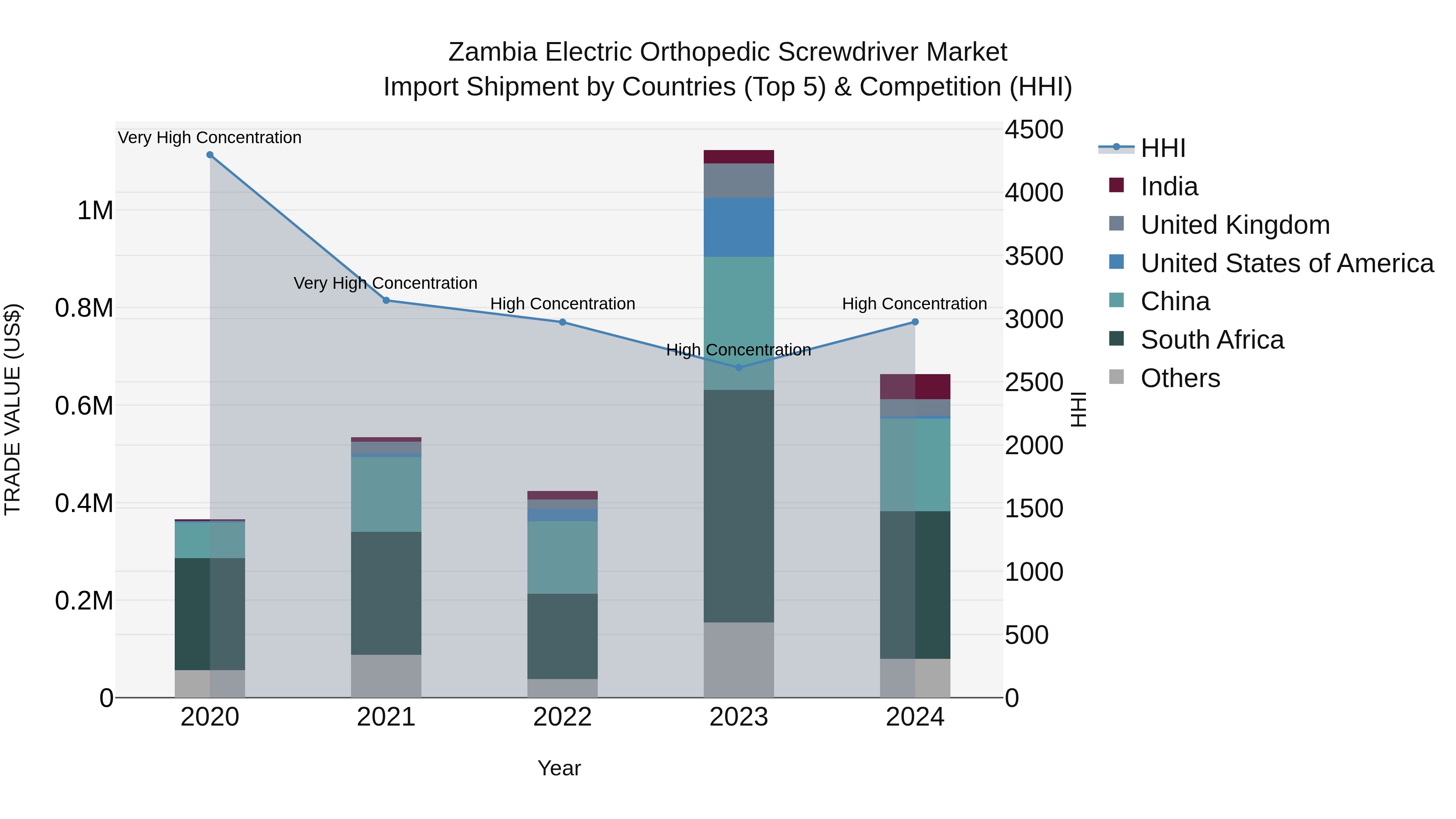 Zambia Electric Orthopedic Screwdriver Market: Top 5 Importing Countries and Market Competition (HHI) Analysis
