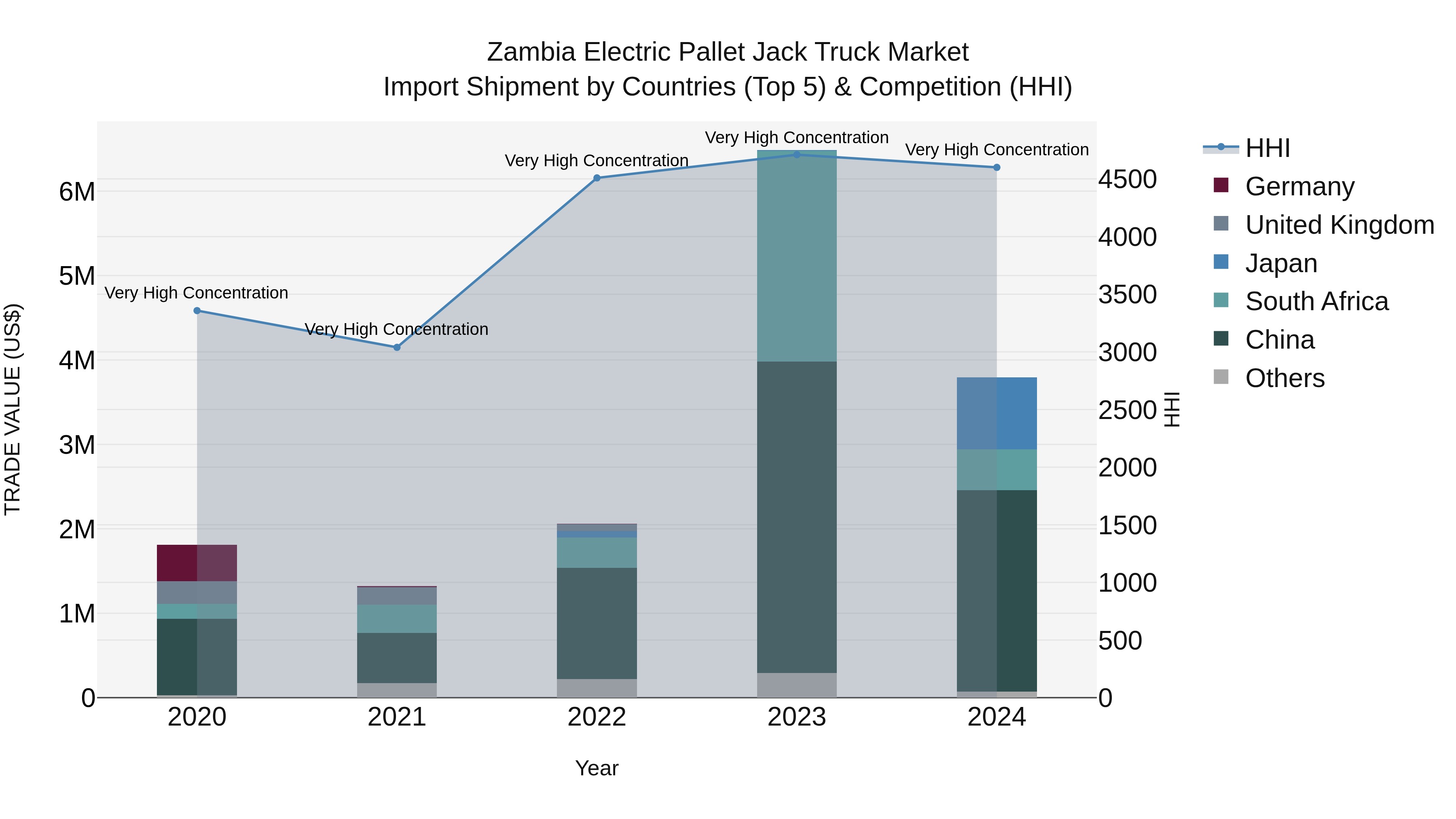 Zambia Electric Pallet Jack Truck Market: Top 5 Importing Countries and Market Competition (HHI) Analysis