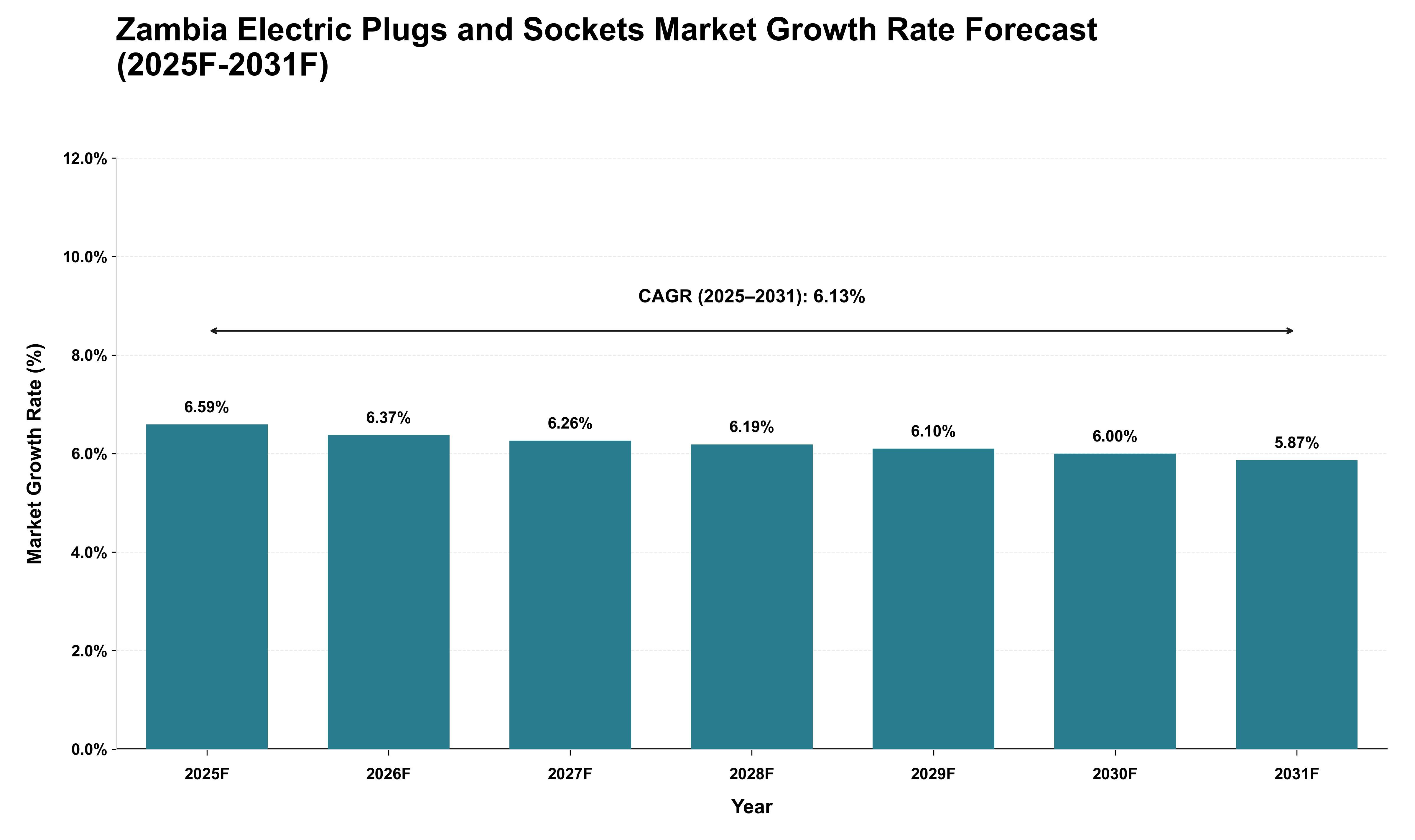 Zambia Electric Plugs and Sockets Market Growth Rate Analysis (2025 - 2031)