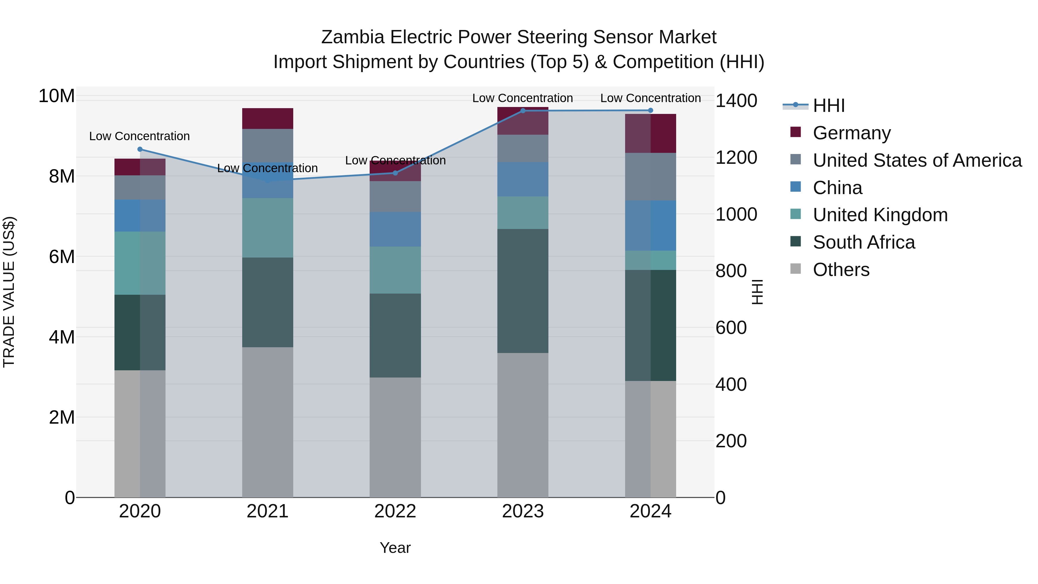 Zambia Electric Power Steering Sensor Market: Top 5 Importing Countries and Market Competition (HHI) Analysis