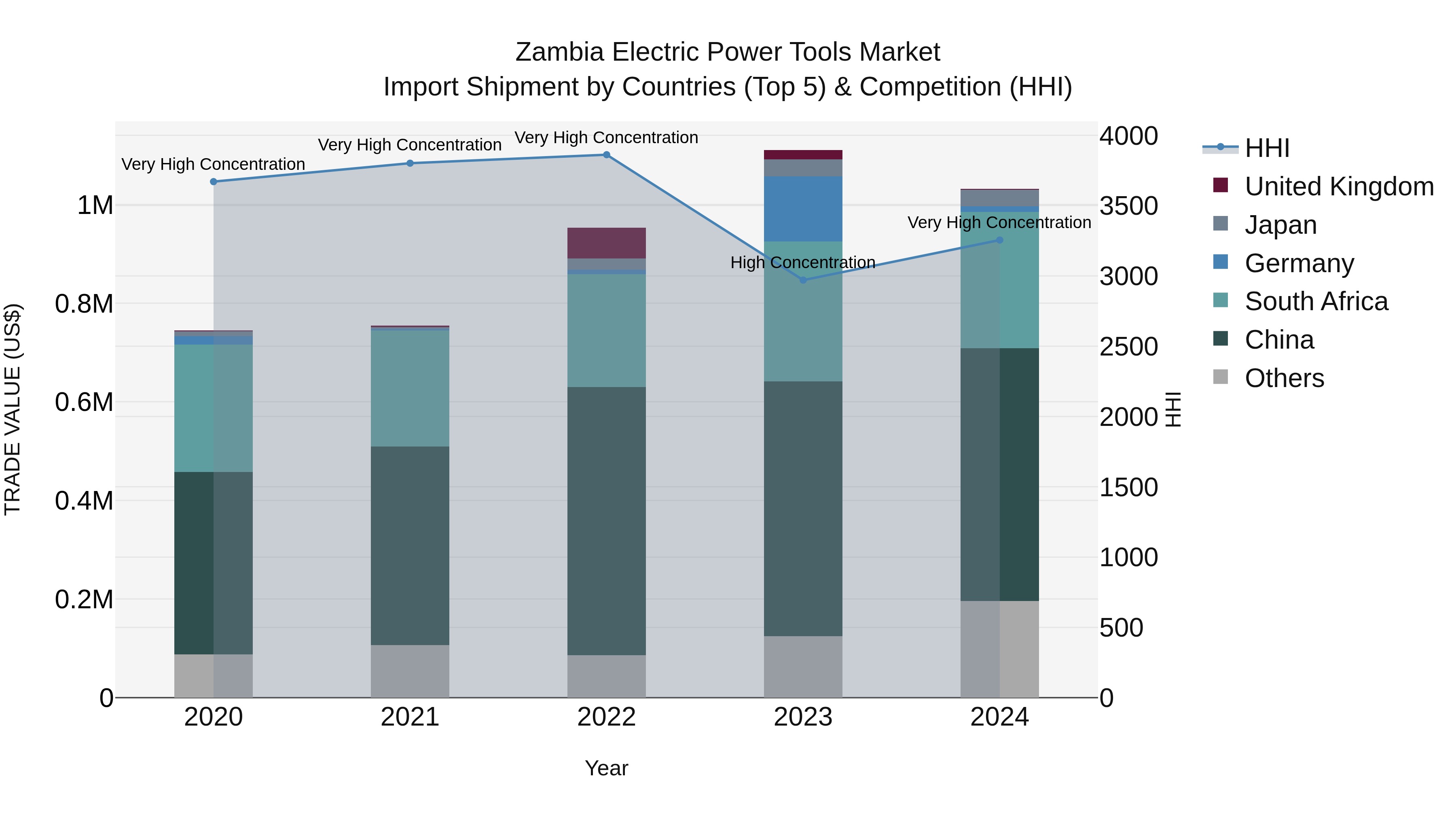 Zambia Electric Power Tools Market: Top 5 Importing Countries and Market Competition (HHI) Analysis
