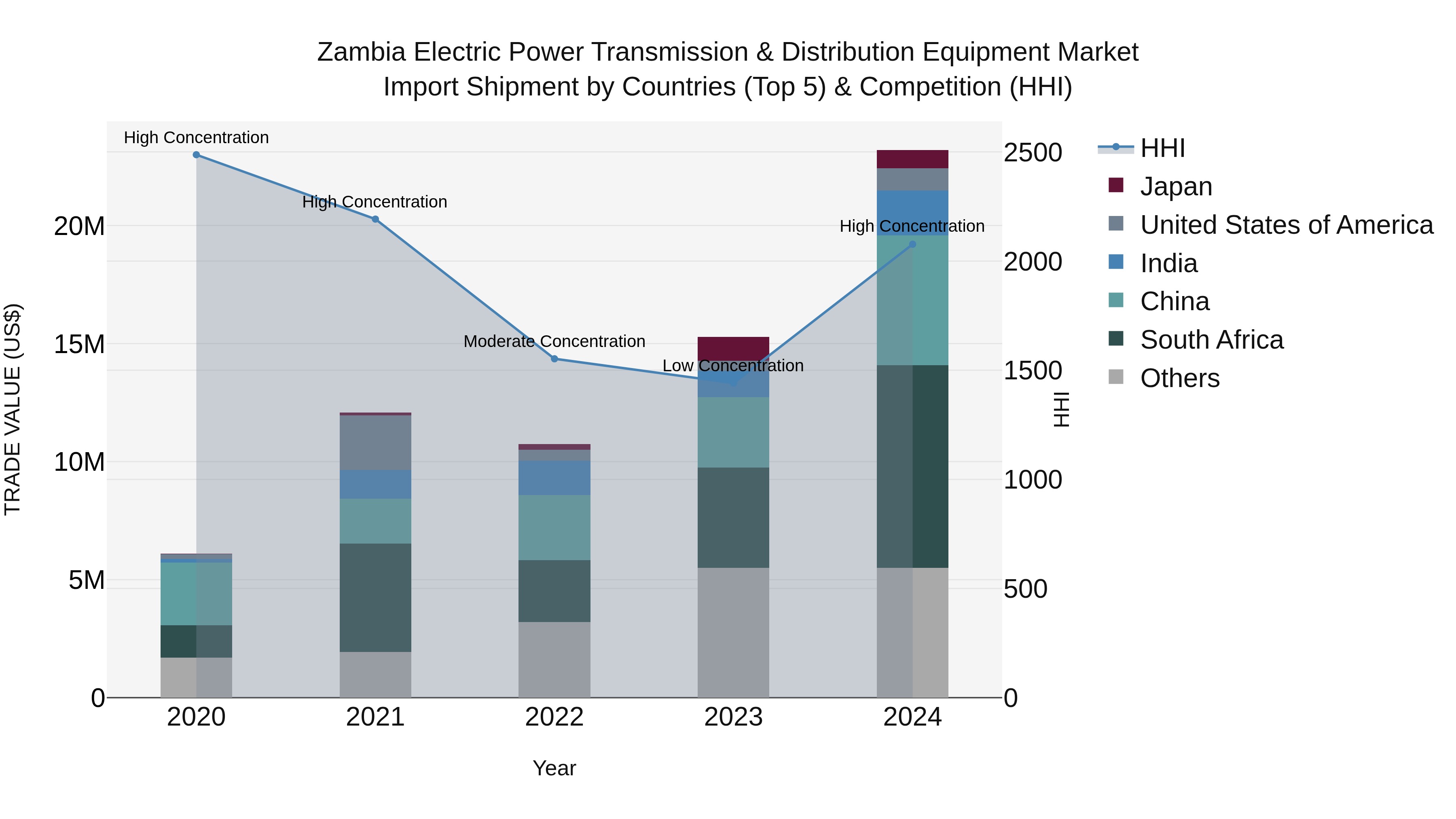 Zambia Electric Power Transmission & Distribution Equipment Market: Top 5 Importing Countries and Market Competition (HHI) Analysis