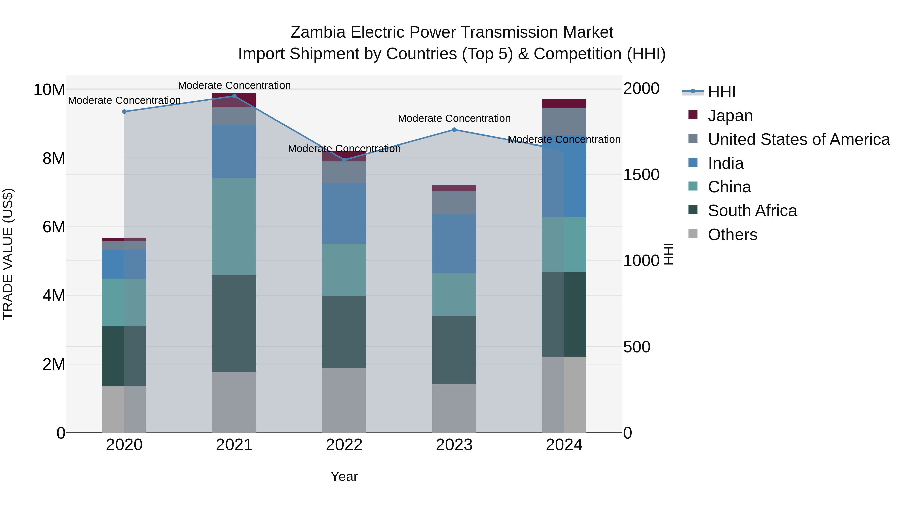 Zambia Electric Power Transmission Market: Top 5 Importing Countries and Market Competition (HHI) Analysis