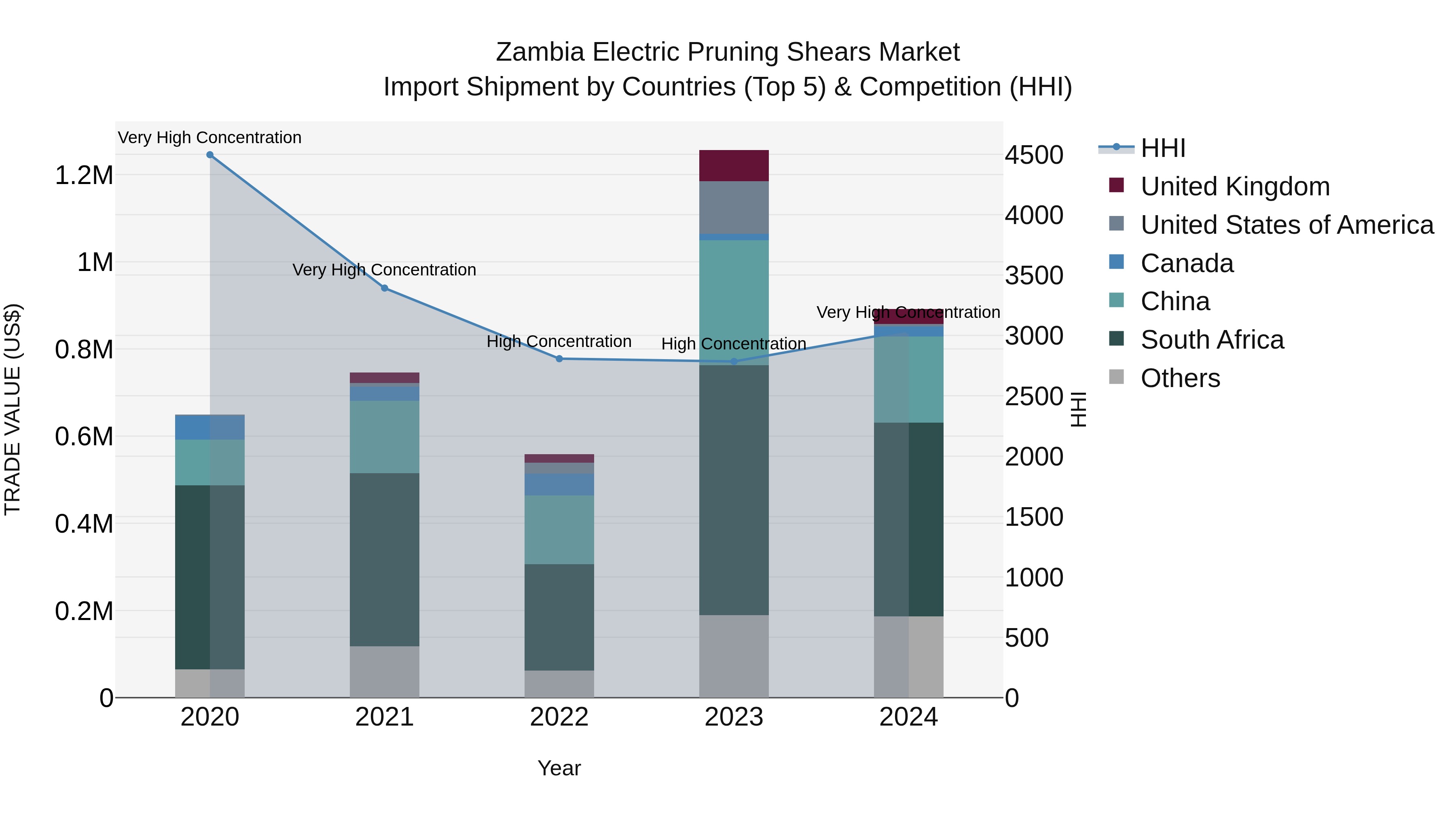 Zambia Electric Pruning Shears Market: Top 5 Importing Countries and Market Competition (HHI) Analysis