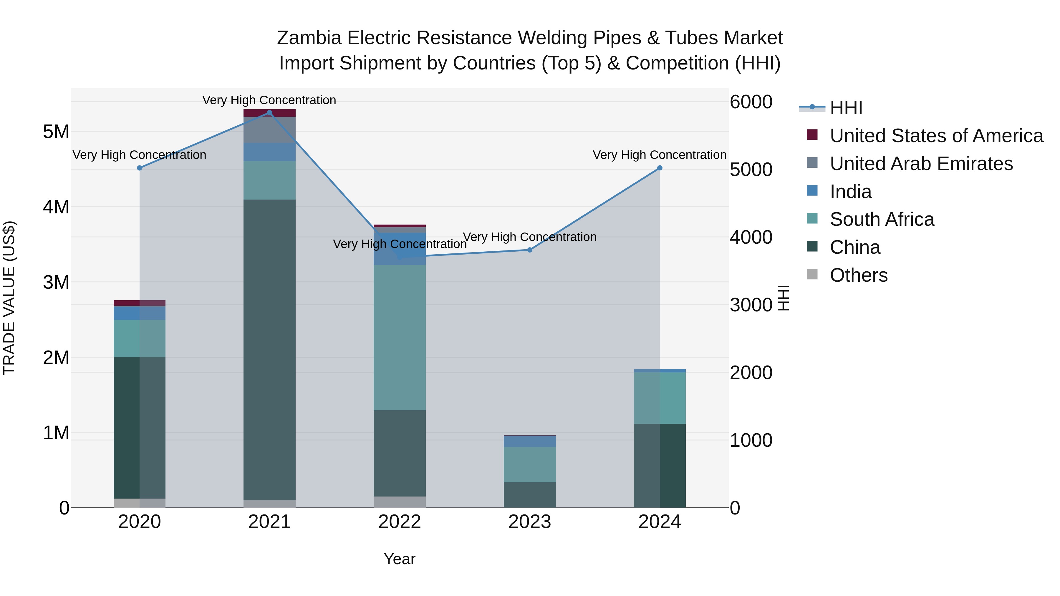 Zambia Electric Resistance Welding Pipes & Tubes Market: Top 5 Importing Countries and Market Competition (HHI) Analysis