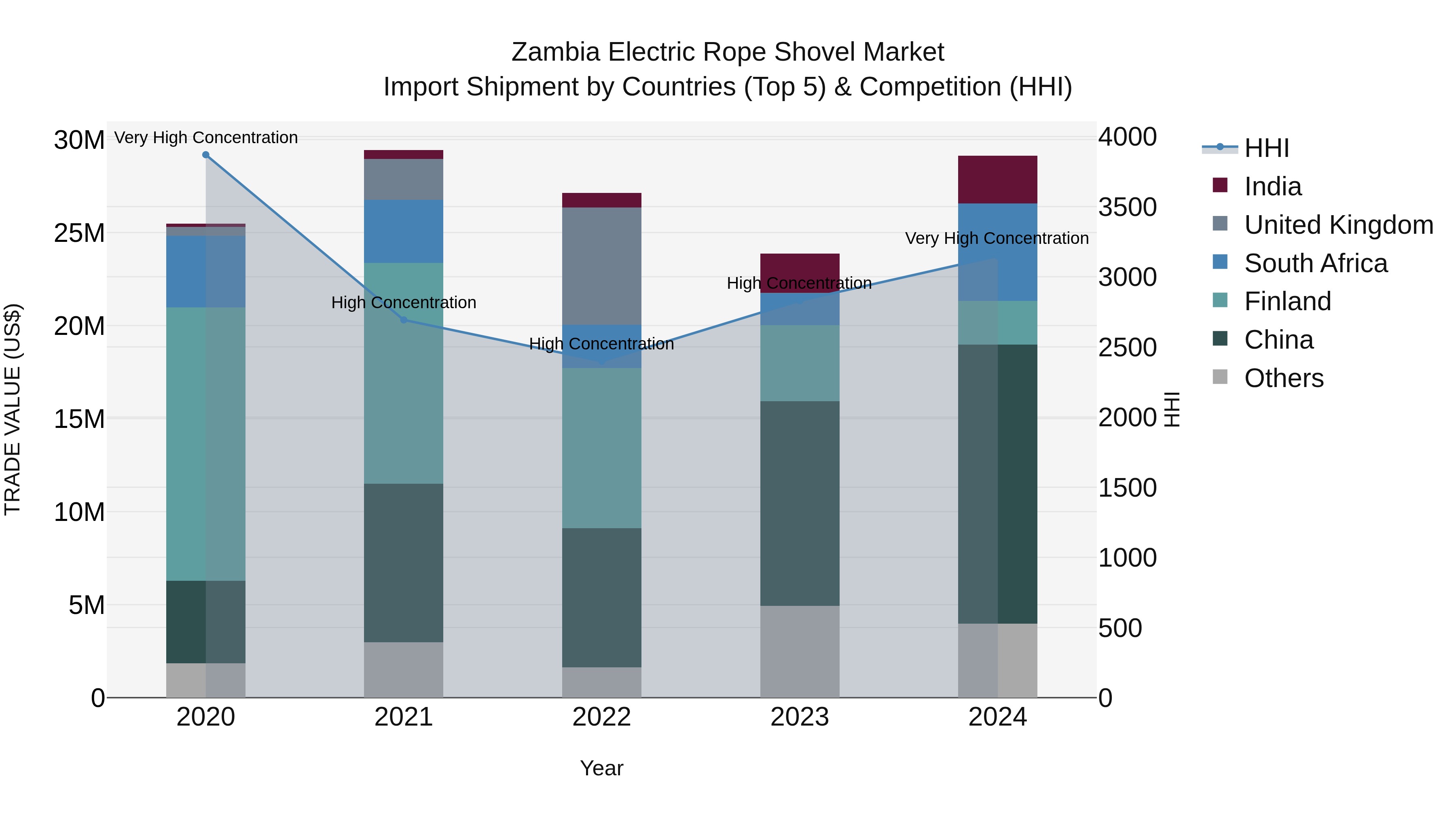 Zambia Electric Rope Shovel Market: Top 5 Importing Countries and Market Competition (HHI) Analysis