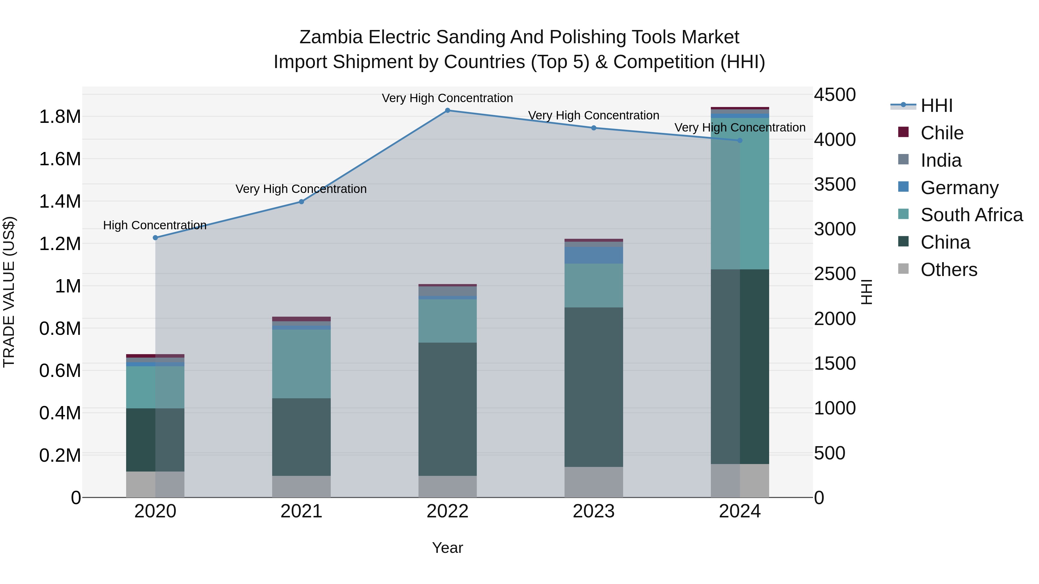 Zambia Electric Sanding and Polishing Tools Market: Top 5 Importing Countries and Market Competition (HHI) Analysis