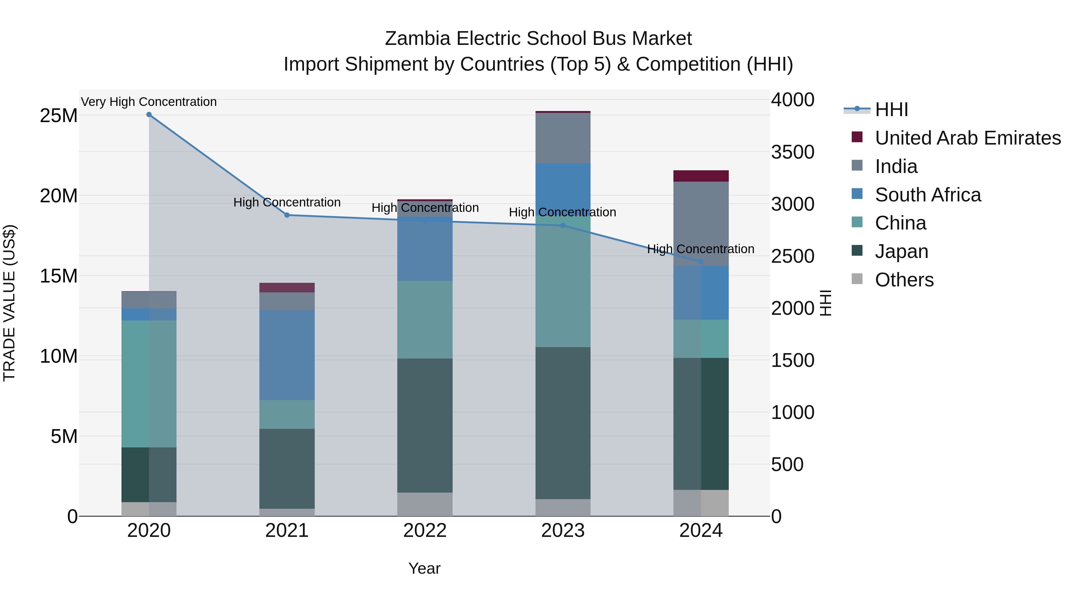 Zambia Electric School Bus Market: Top 5 Importing Countries and Market Competition (HHI) Analysis