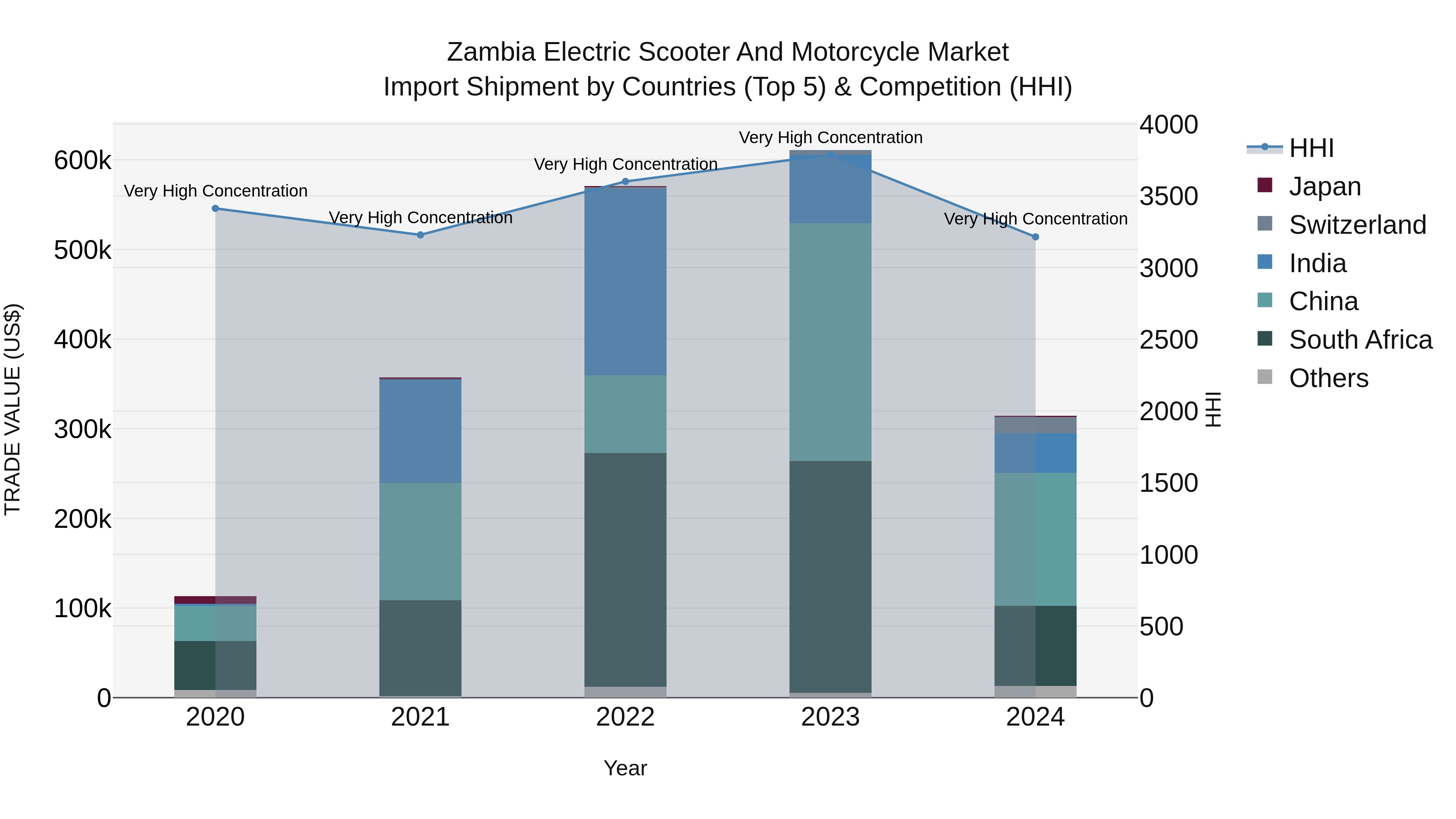 Zambia Electric Scooter and Motorcycle Market: Top 5 Importing Countries and Market Competition (HHI) Analysis