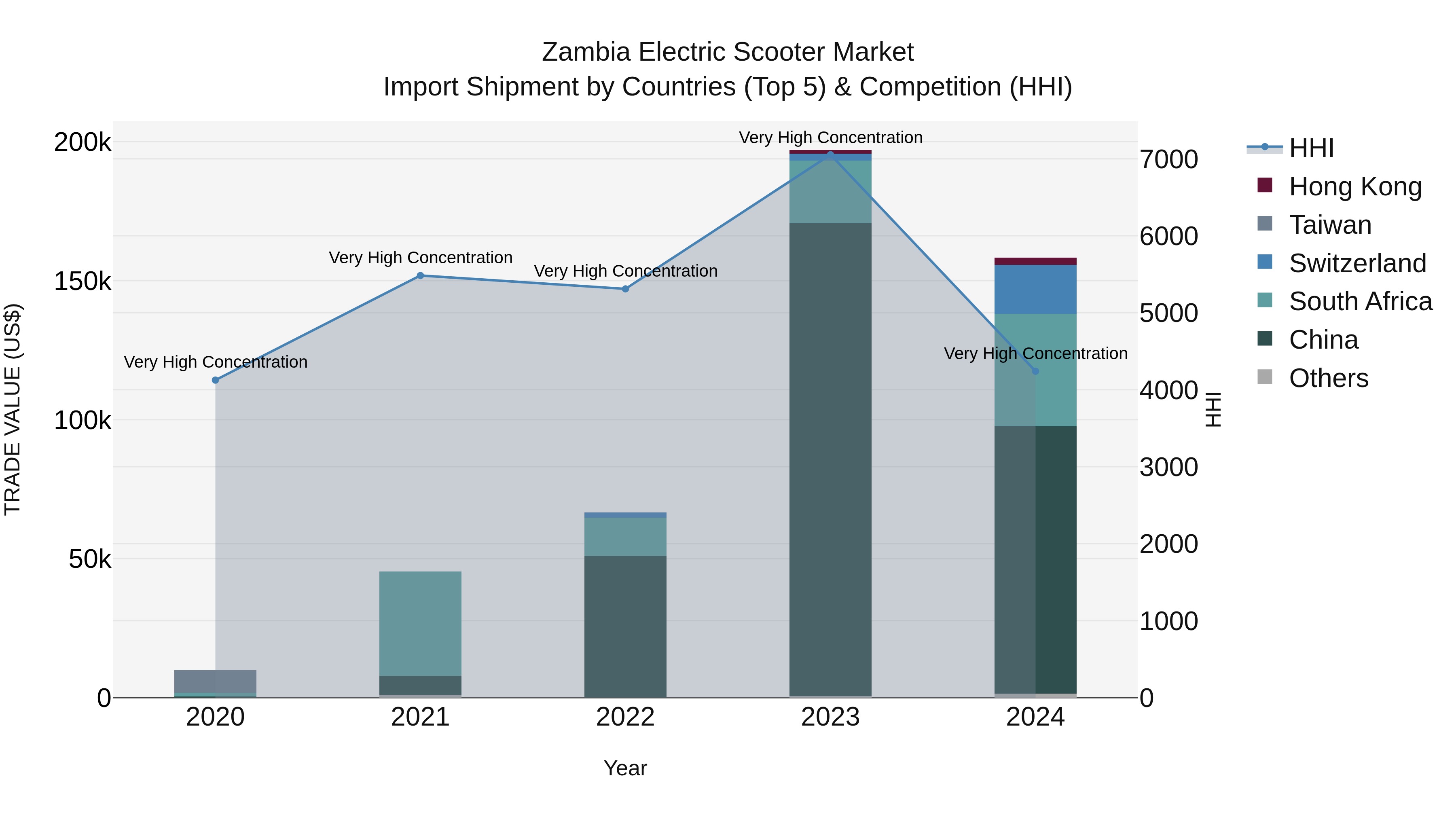 Zambia Electric Scooter Market: Top 5 Importing Countries and Market Competition (HHI) Analysis