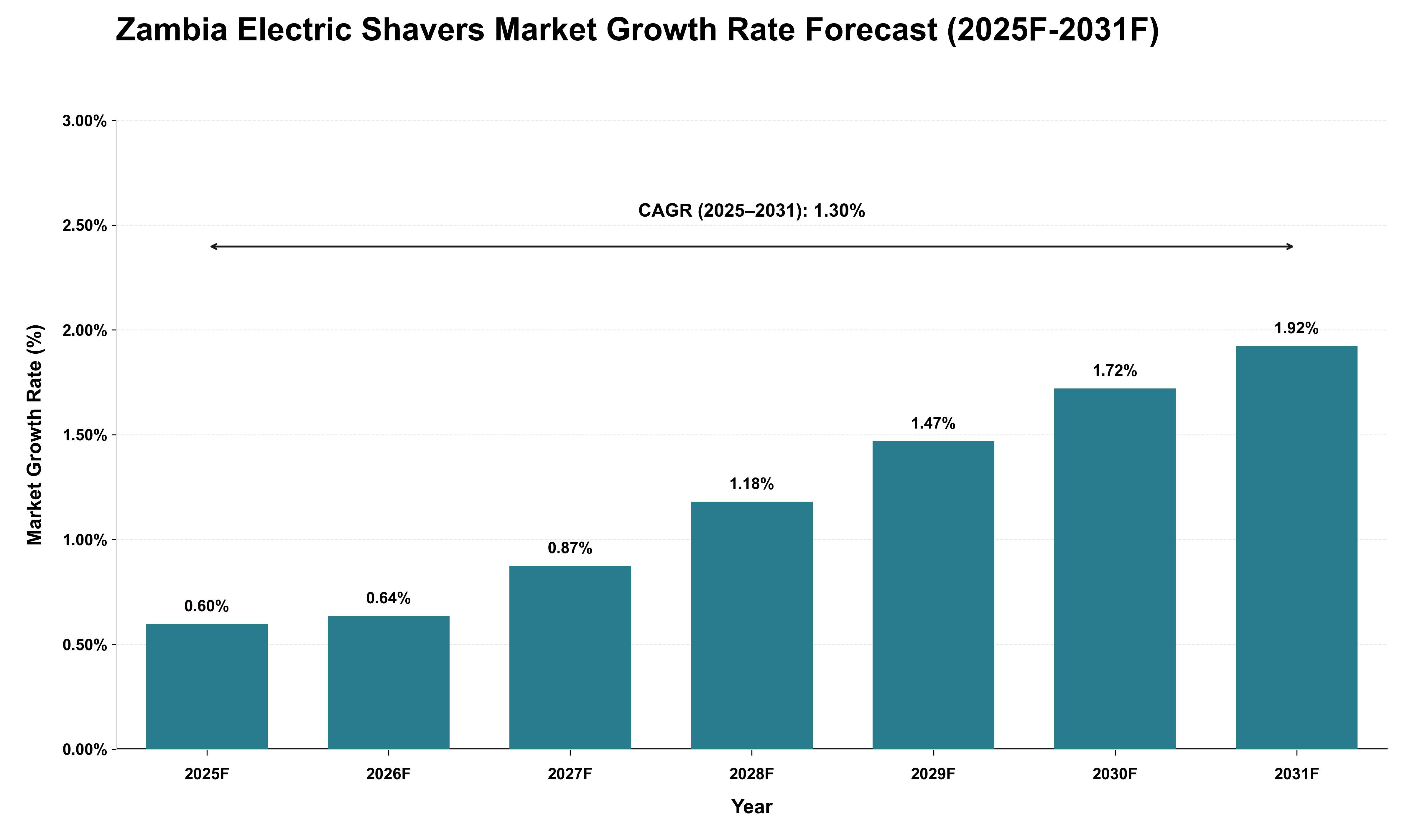 Zambia Electric Shavers Market Growth Rate Analysis (2025 - 2031)