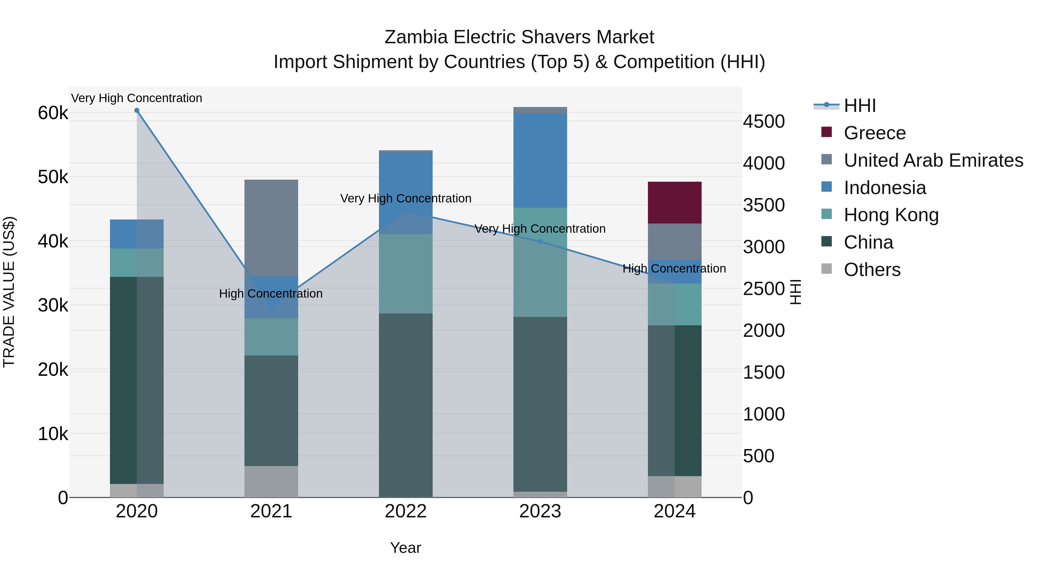 Zambia Electric Shavers Market: Top 5 Importing Countries and Market Competition (HHI) Analysis