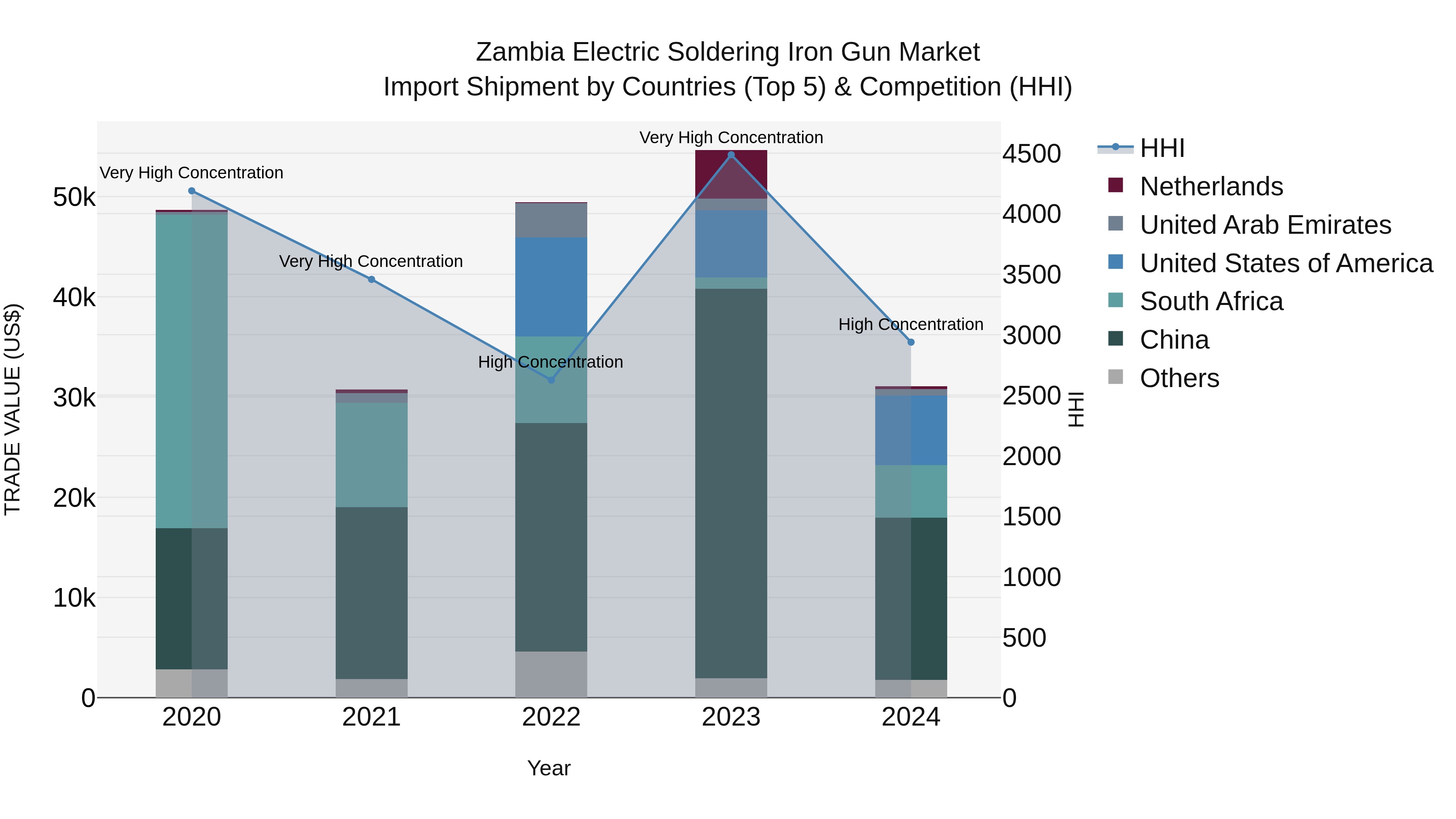 Zambia Electric Soldering Iron Gun Market: Top 5 Importing Countries and Market Competition (HHI) Analysis