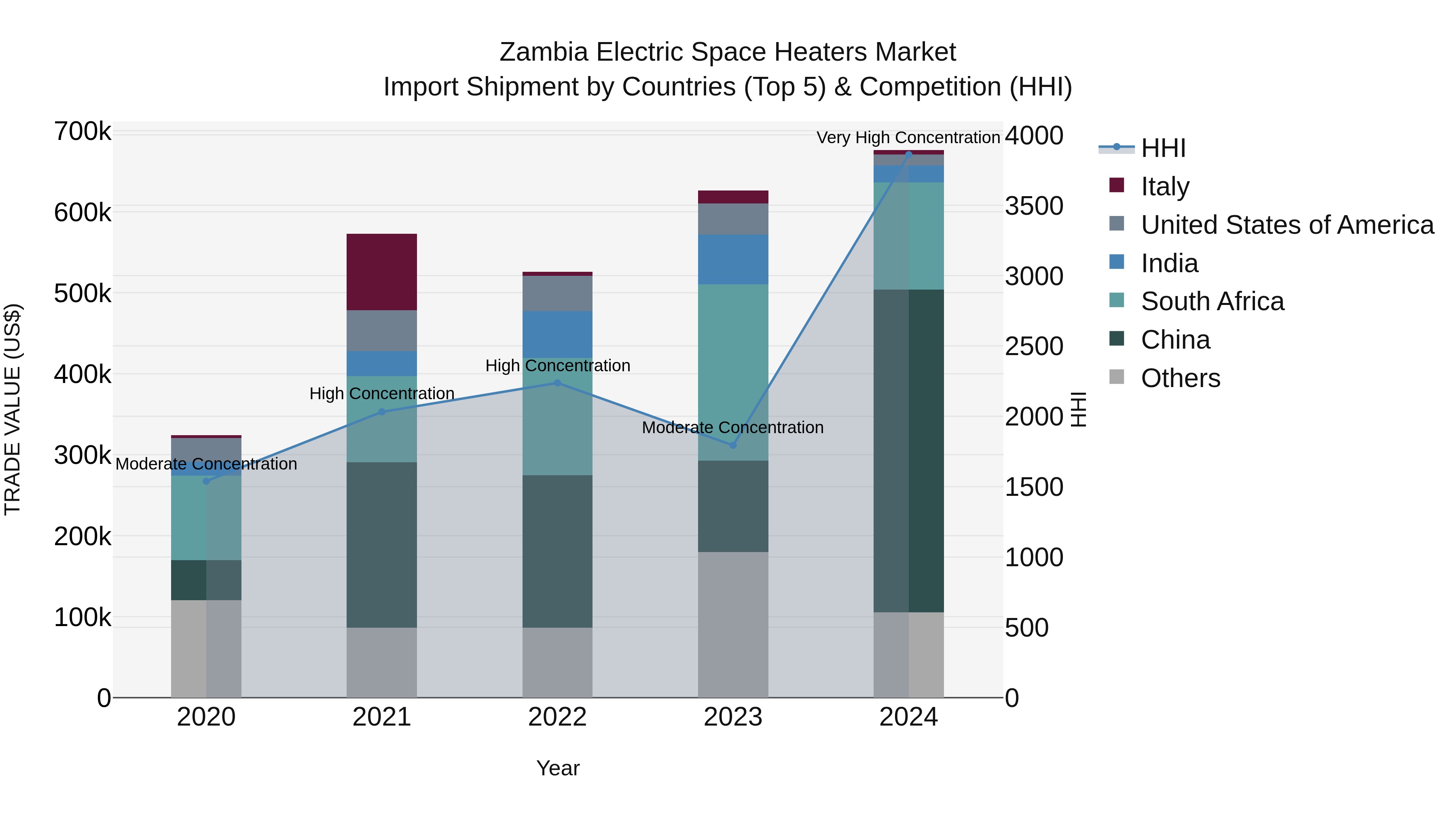 Zambia Electric Space Heaters Market: Top 5 Importing Countries and Market Competition (HHI) Analysis