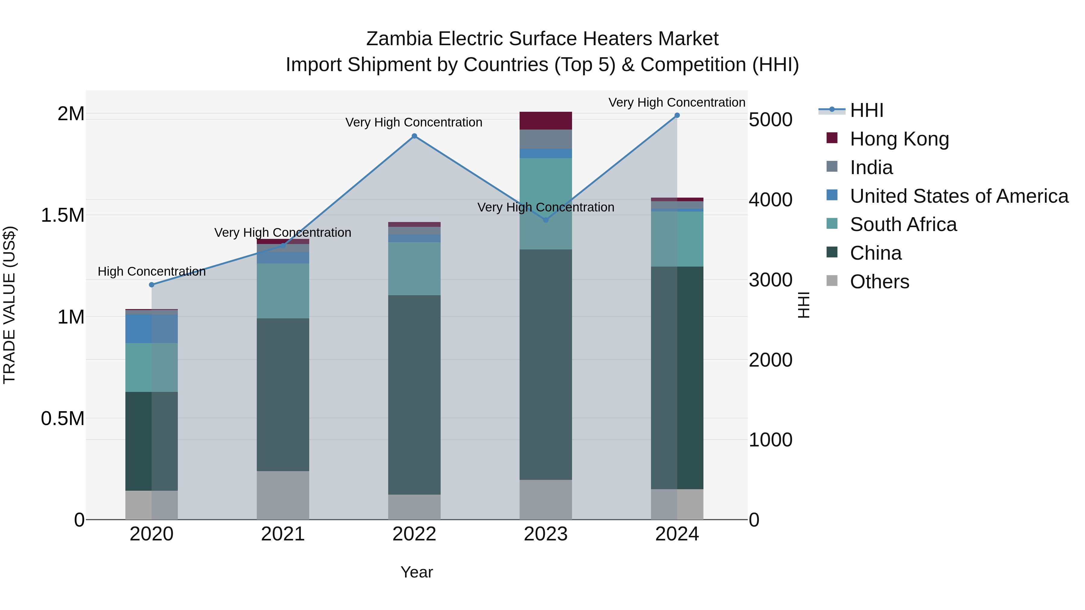 Zambia Electric Surface Heaters Market: Top 5 Importing Countries and Market Competition (HHI) Analysis
