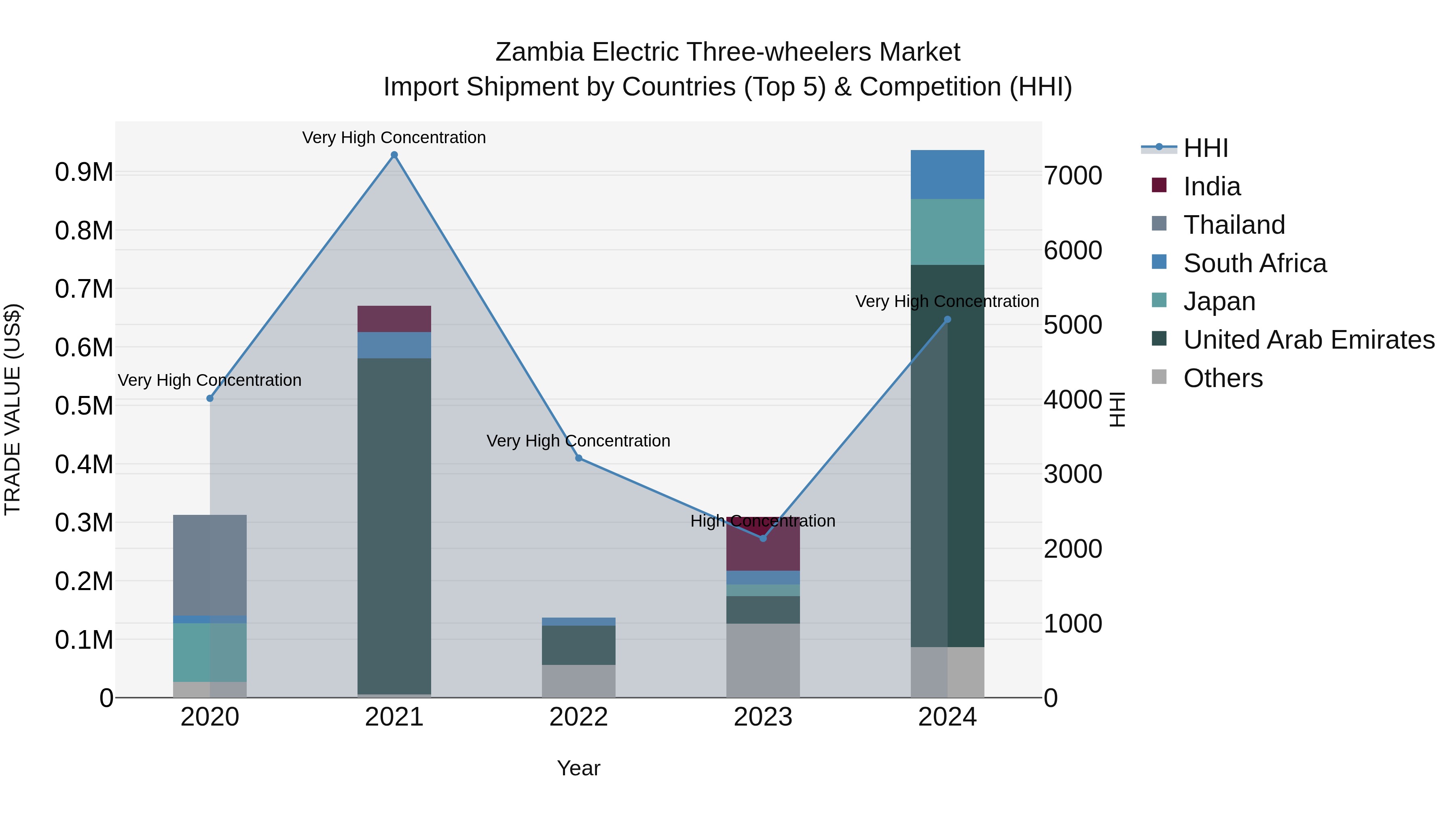 Zambia Electric Three-wheelers Market: Top 5 Importing Countries and Market Competition (HHI) Analysis