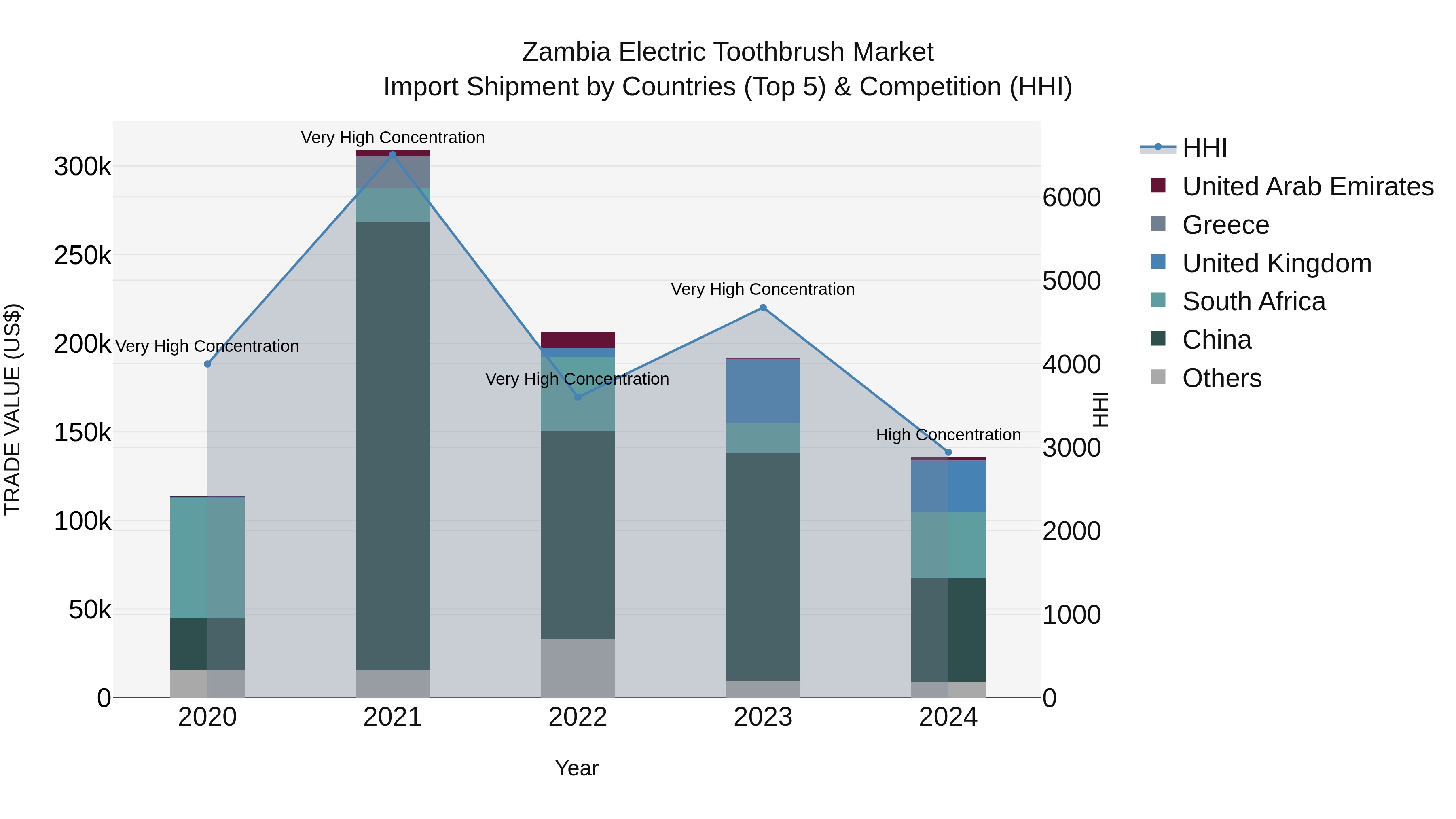 Zambia Electric Toothbrush Market: Top 5 Importing Countries and Market Competition (HHI) Analysis