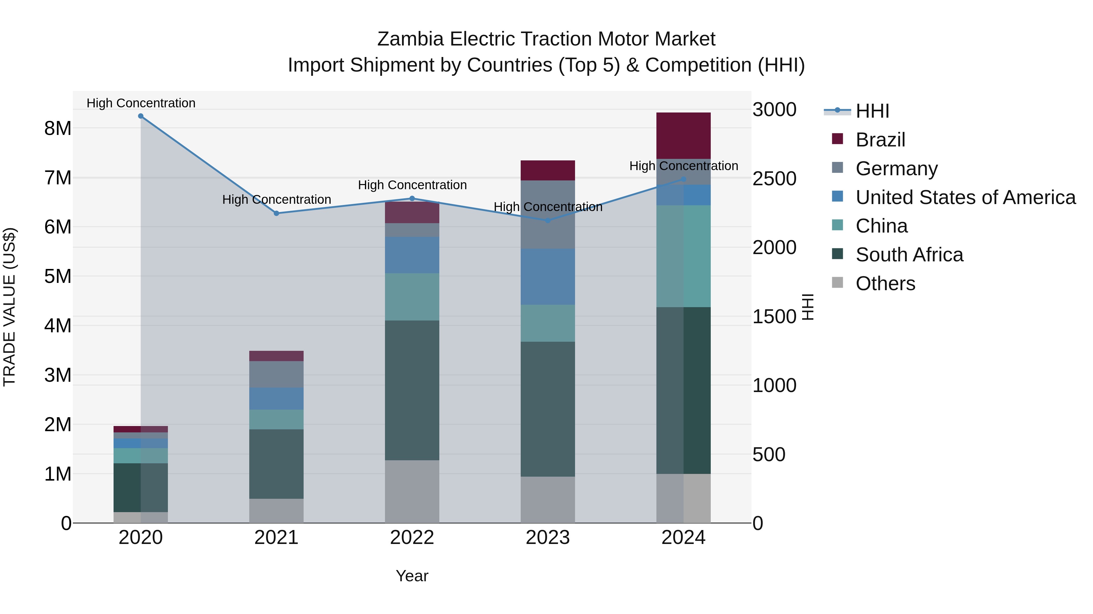 Zambia Electric Traction Motor Market: Top 5 Importing Countries and Market Competition (HHI) Analysis