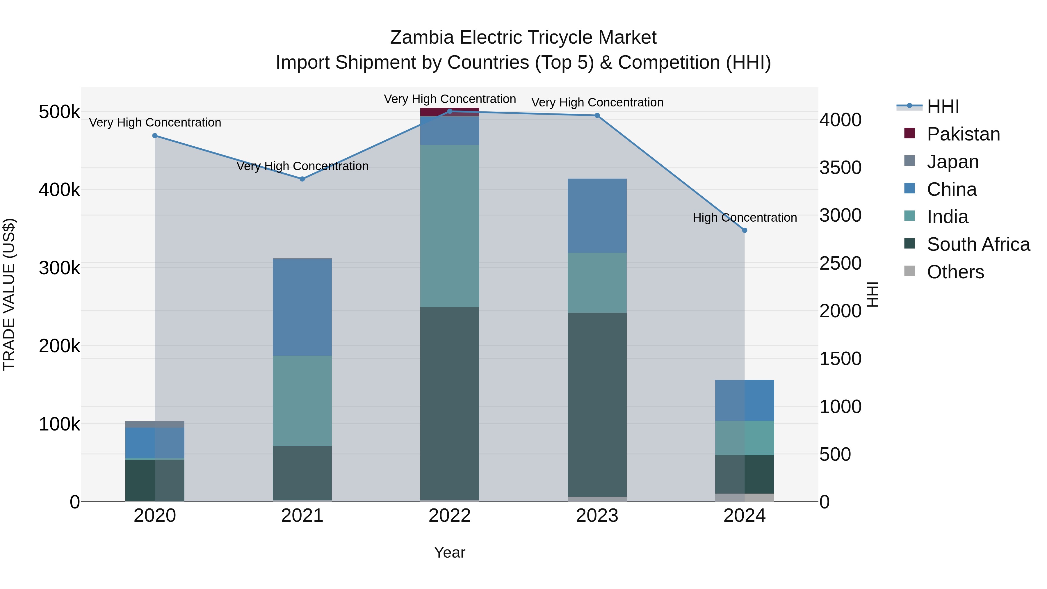 Zambia Electric Tricycle Market: Top 5 Importing Countries and Market Competition (HHI) Analysis