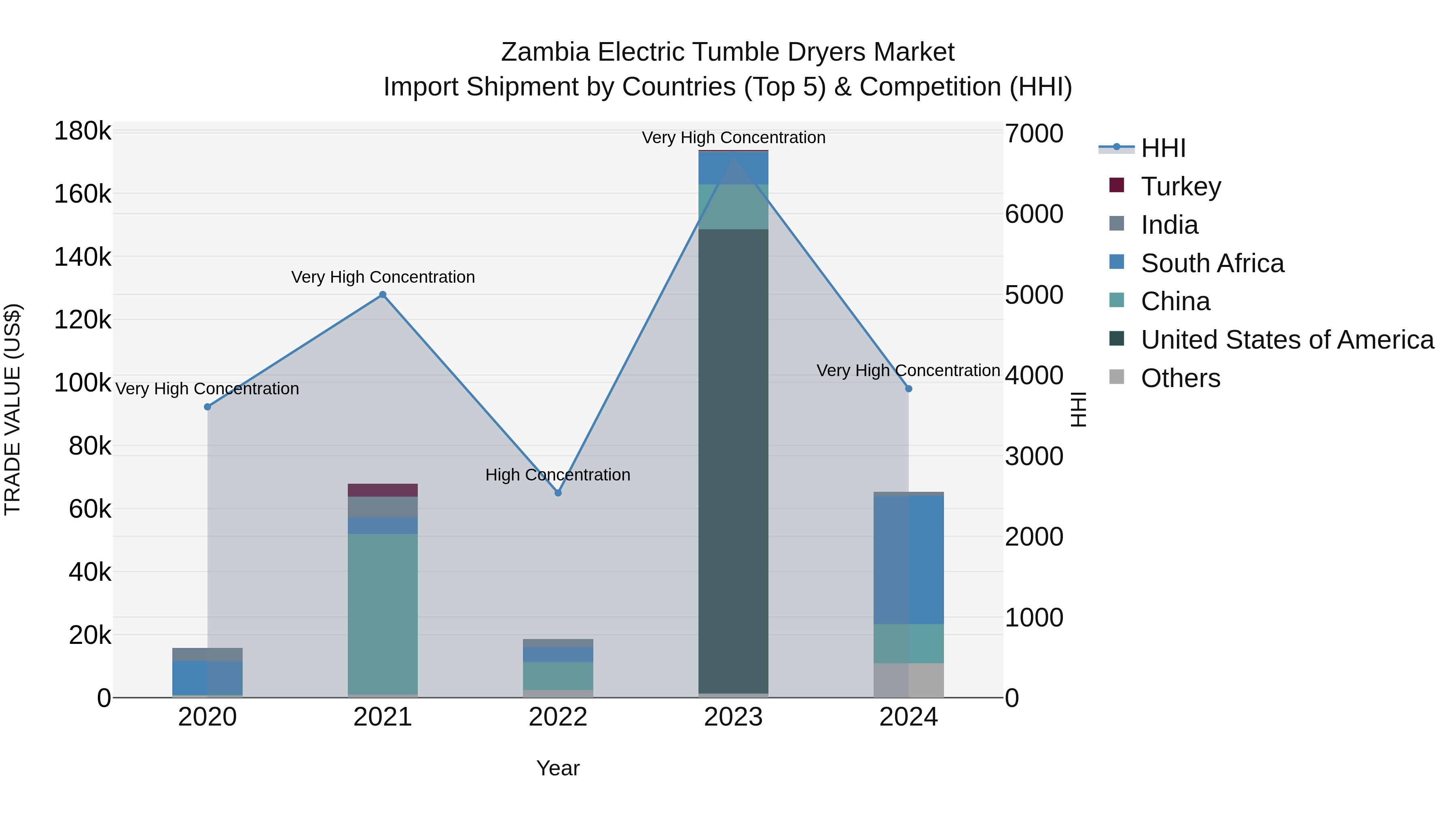 Zambia Electric Tumble Dryers Market: Top 5 Importing Countries and Market Competition (HHI) Analysis