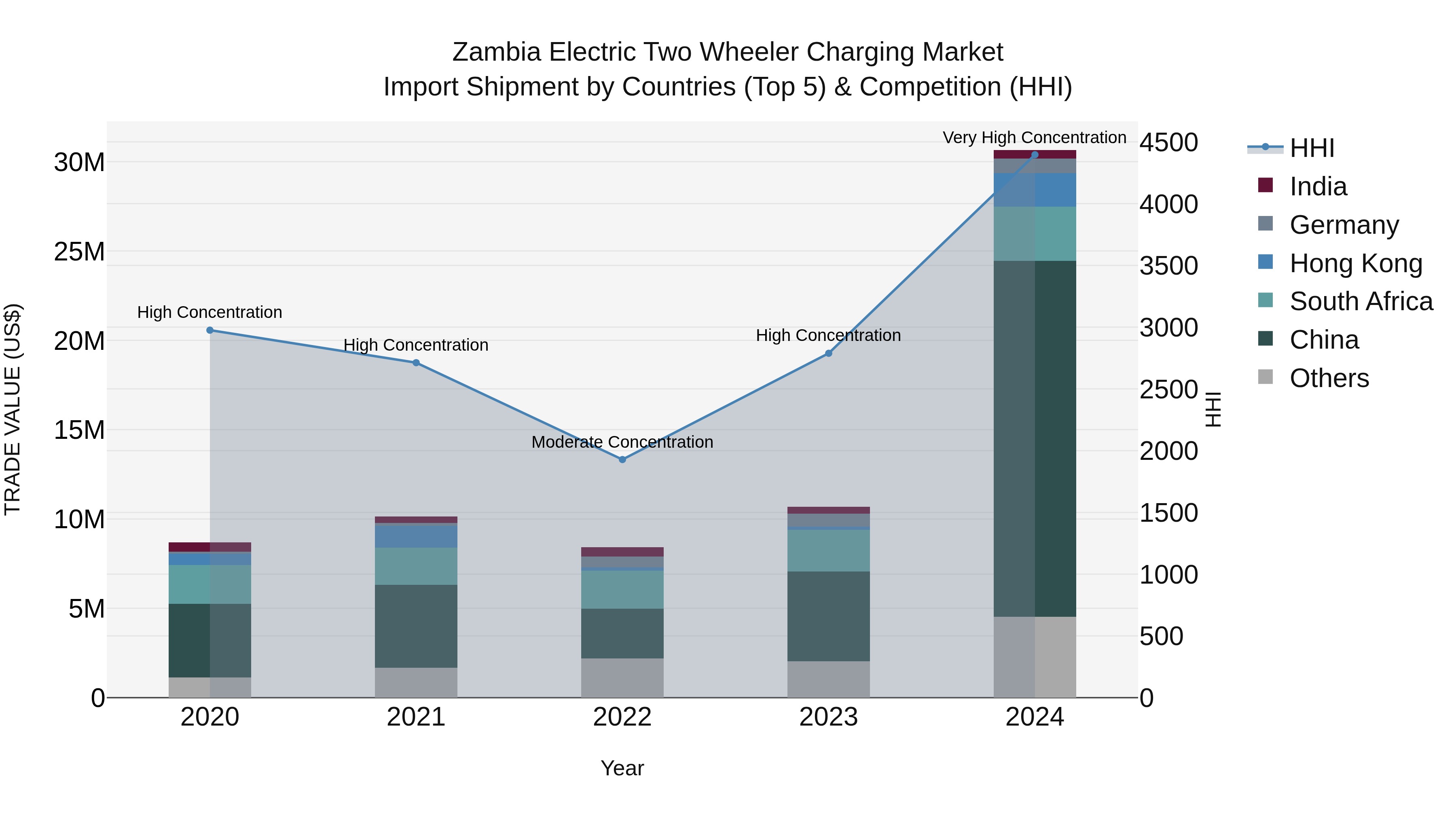 Zambia Electric Two Wheeler Charging Market: Top 5 Importing Countries and Market Competition (HHI) Analysis