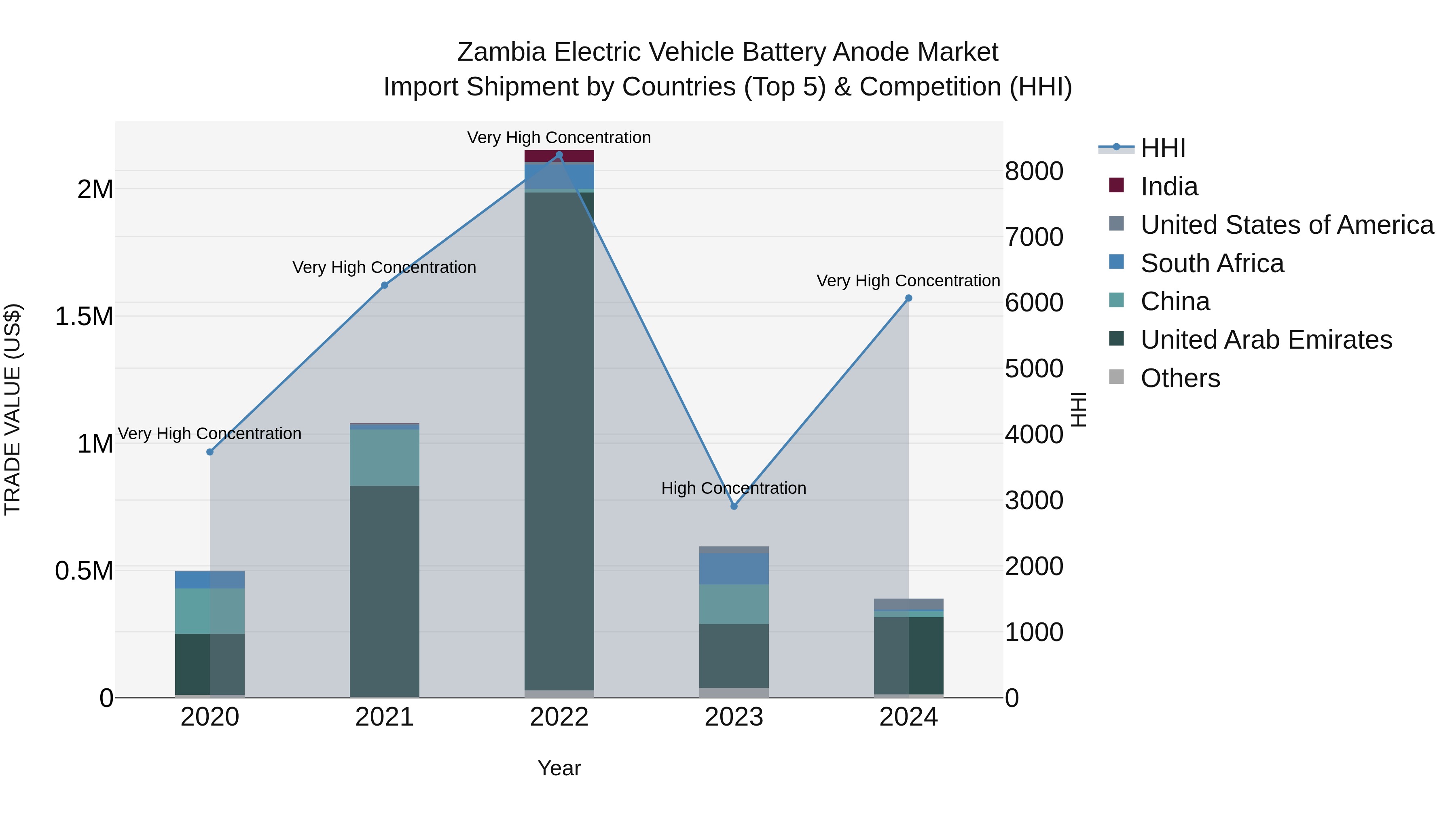 Zambia Electric Vehicle Battery Anode Market: Top 5 Importing Countries and Market Competition (HHI) Analysis