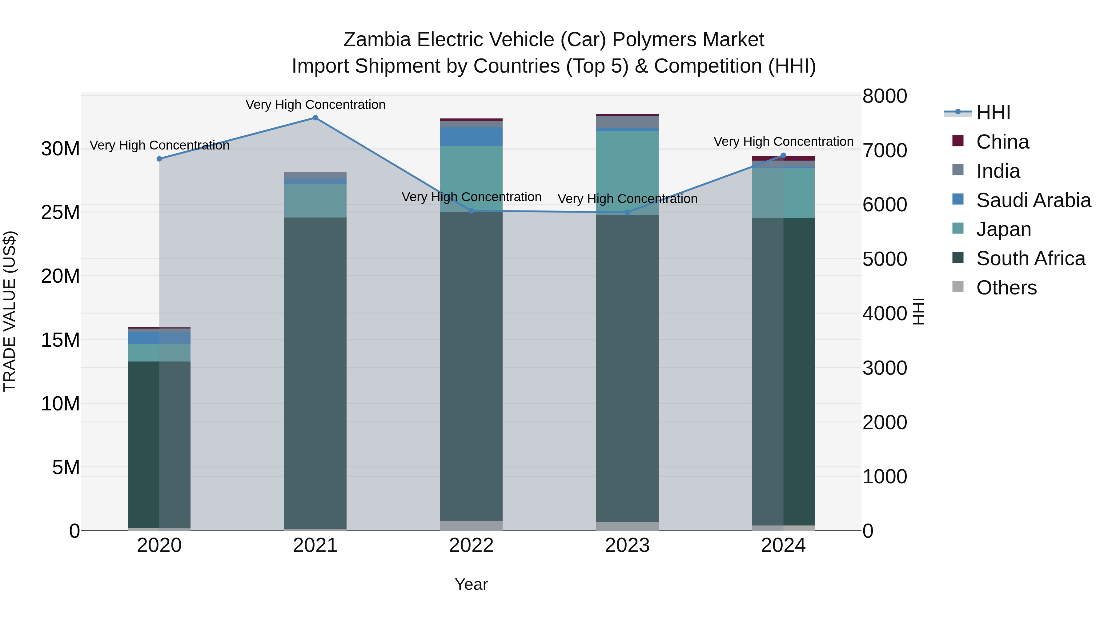 Zambia Electric Vehicle (Car) Polymers Market: Top 5 Importing Countries and Market Competition (HHI) Analysis
