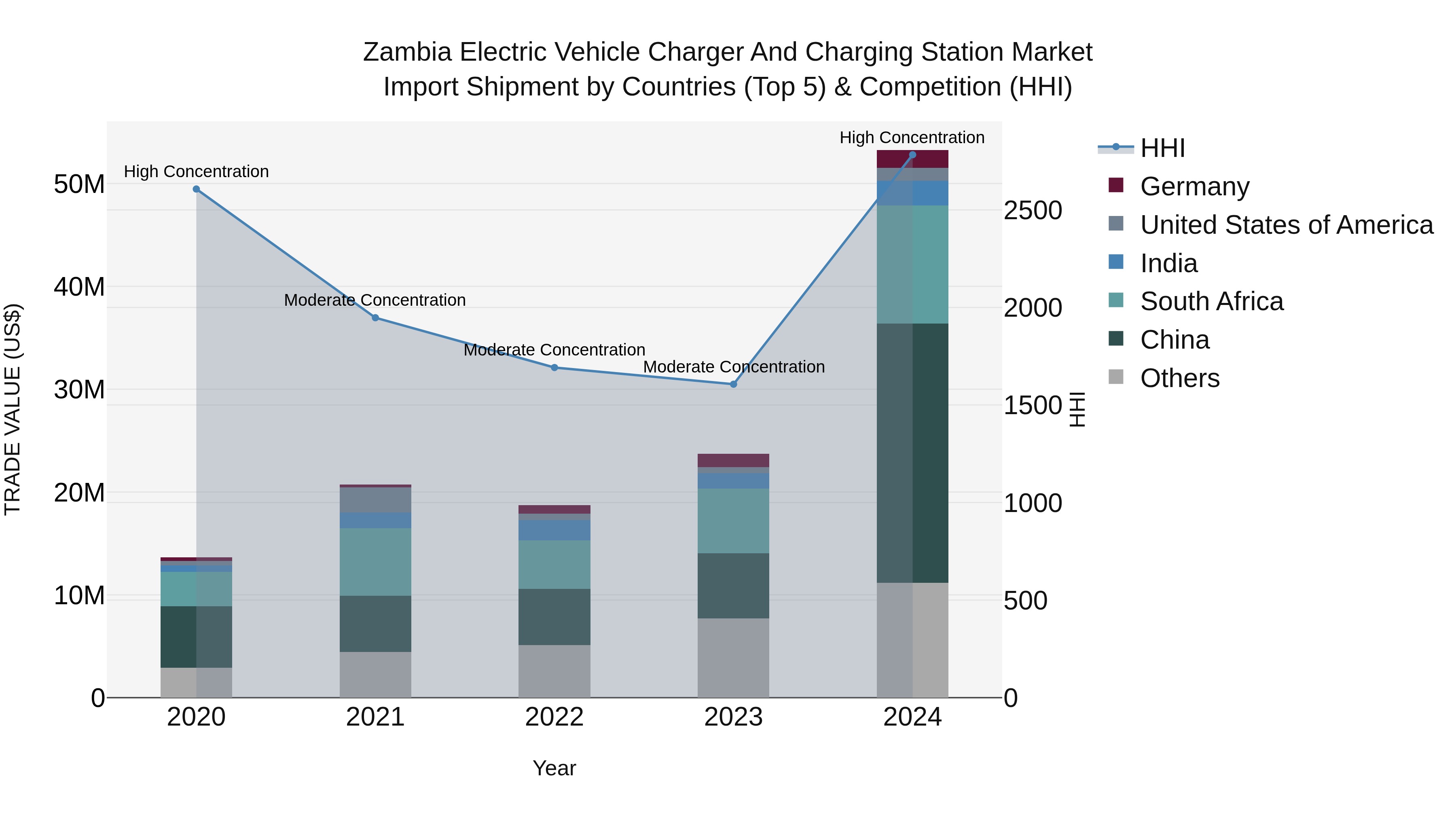 Zambia Electric Vehicle Charger and Charging Station Market: Top 5 Importing Countries and Market Competition (HHI) Analysis