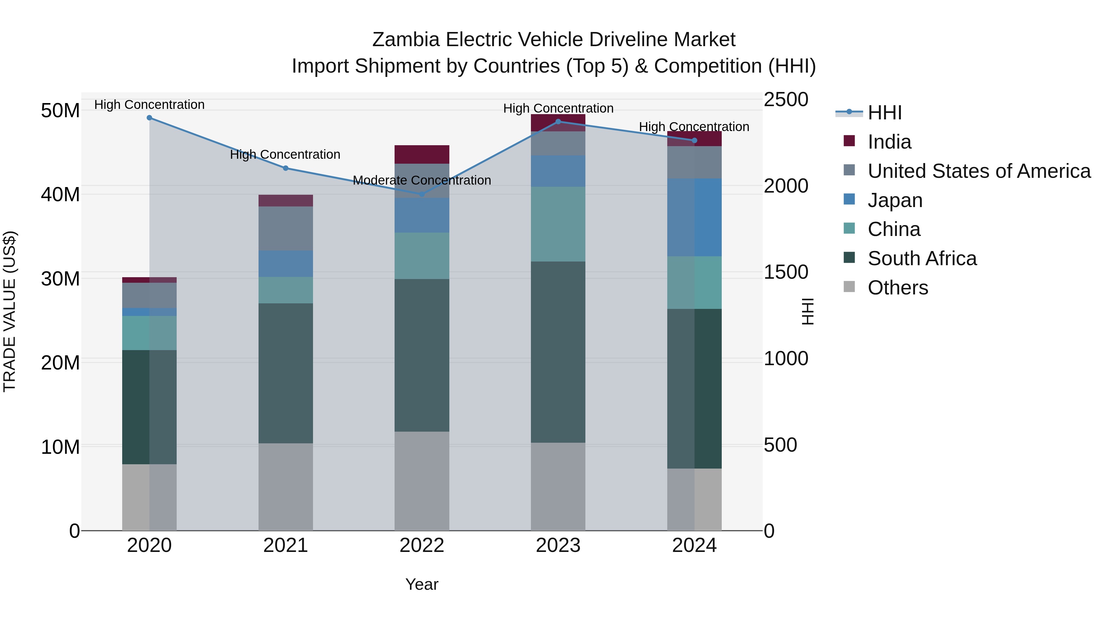 Zambia Electric Vehicle Driveline Market: Top 5 Importing Countries and Market Competition (HHI) Analysis