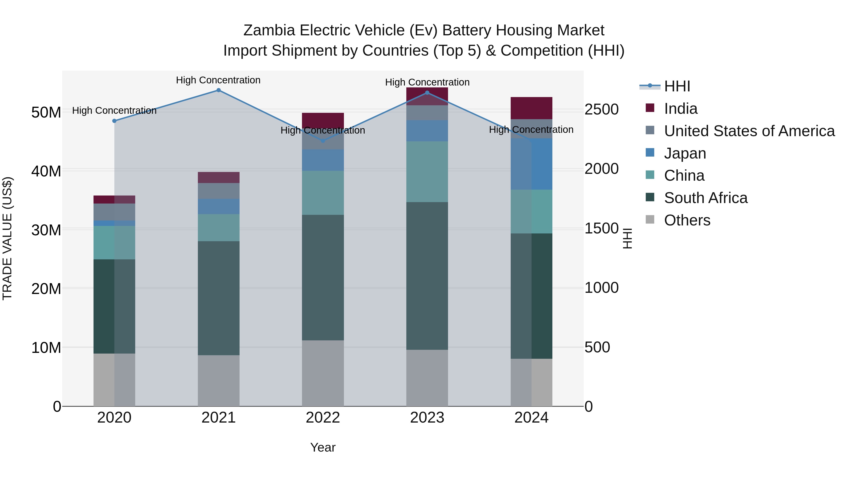 Zambia Electric Vehicle (Ev) Battery Housing Market: Top 5 Importing Countries and Market Competition (HHI) Analysis