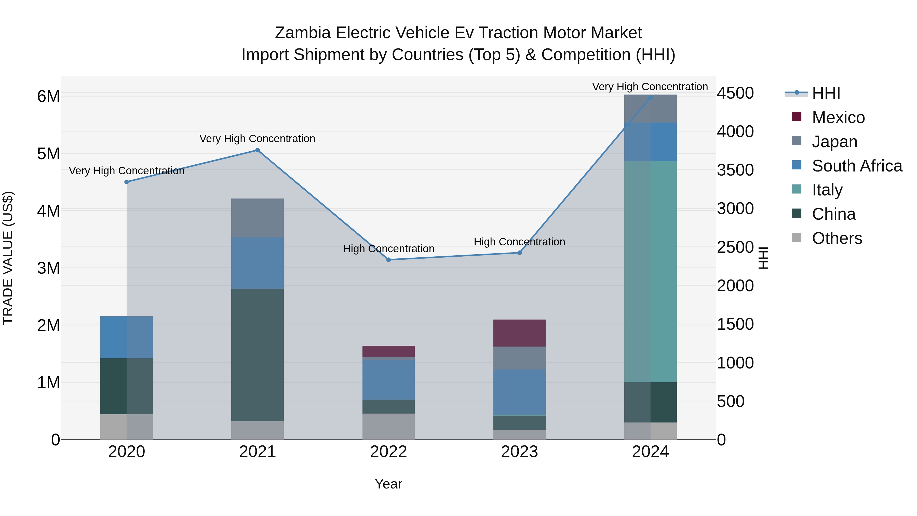 Zambia Electric Vehicle Ev Traction Motor Market: Top 5 Importing Countries and Market Competition (HHI) Analysis